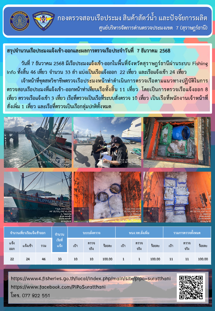 รายงานการปฏิบัติงานของศูนย์บริหารจัดการด่านตรวจประมงเขต 7 (สุราษฎร์ธานี) ประจำวันที่ 7 ธันวาคม 2568..คลิก