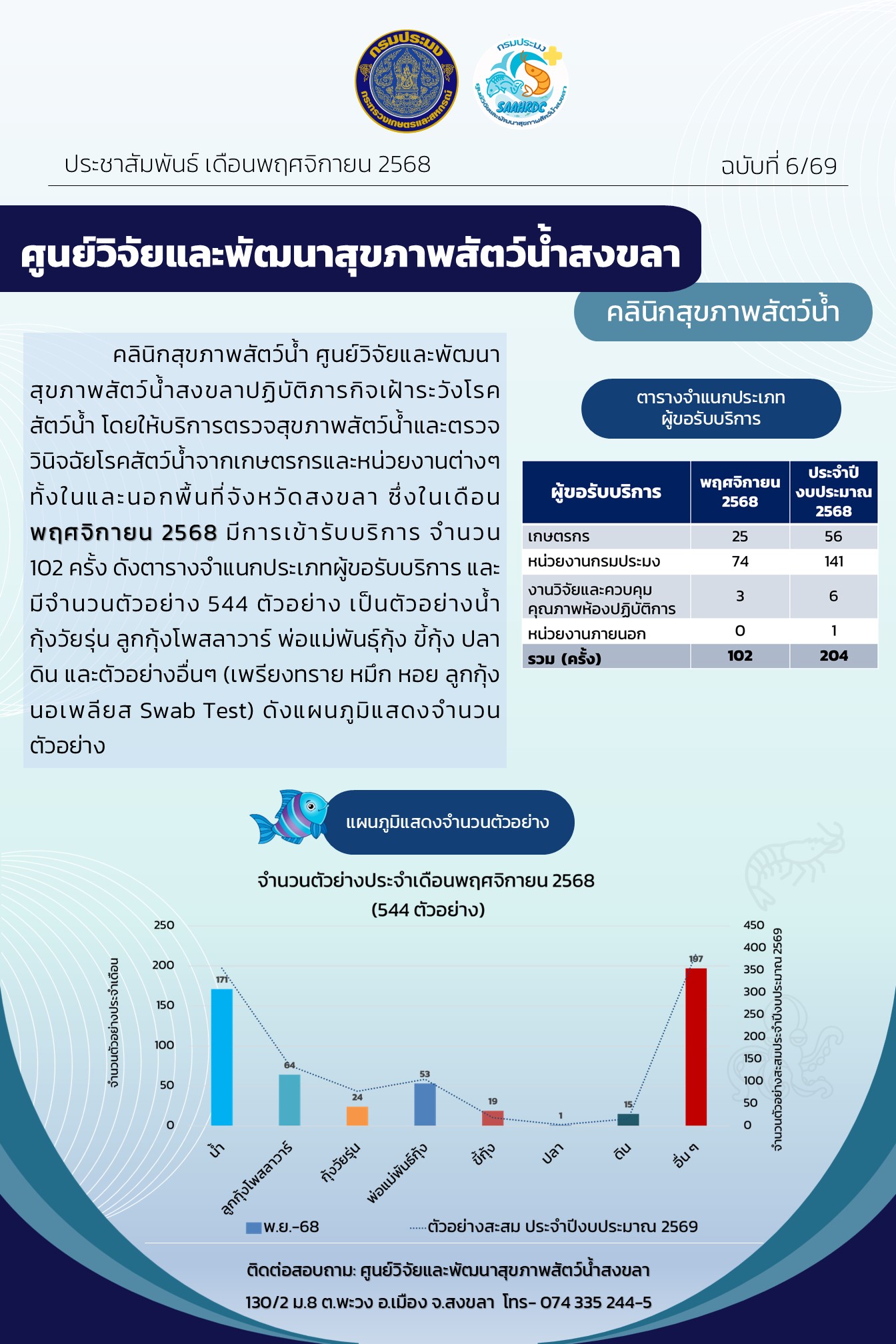 ฉบับที่ 6/69 ประจำเดือนพฤศจิกายน 2568 คลินิกสุขภาพสัตว์นํ้า ศูนย์วิจัยและพัฒนา สุขภาพสัตว์น้ำสงขลาปฏิบัติภารกิจเฝ้าระวังโรค สัตว์น้ำ โดยให้บริการตรวจสุขภาพสัตว์น้ำและตรวจ วินิจฉัยโรคสัตว์นํ้าจากเกษตรกรและหน่วยงานต่างๆ ทั้งในและนอกพื้นที่จังหวัดสงขลา มีการเข้ารับบริการ จํานวน 102 ครั้ง ดังตารางจําแนกประเภทผู้ขอรับบริการ และ มีจํานวนตัวอย่าง 544 ตัวอย่าง