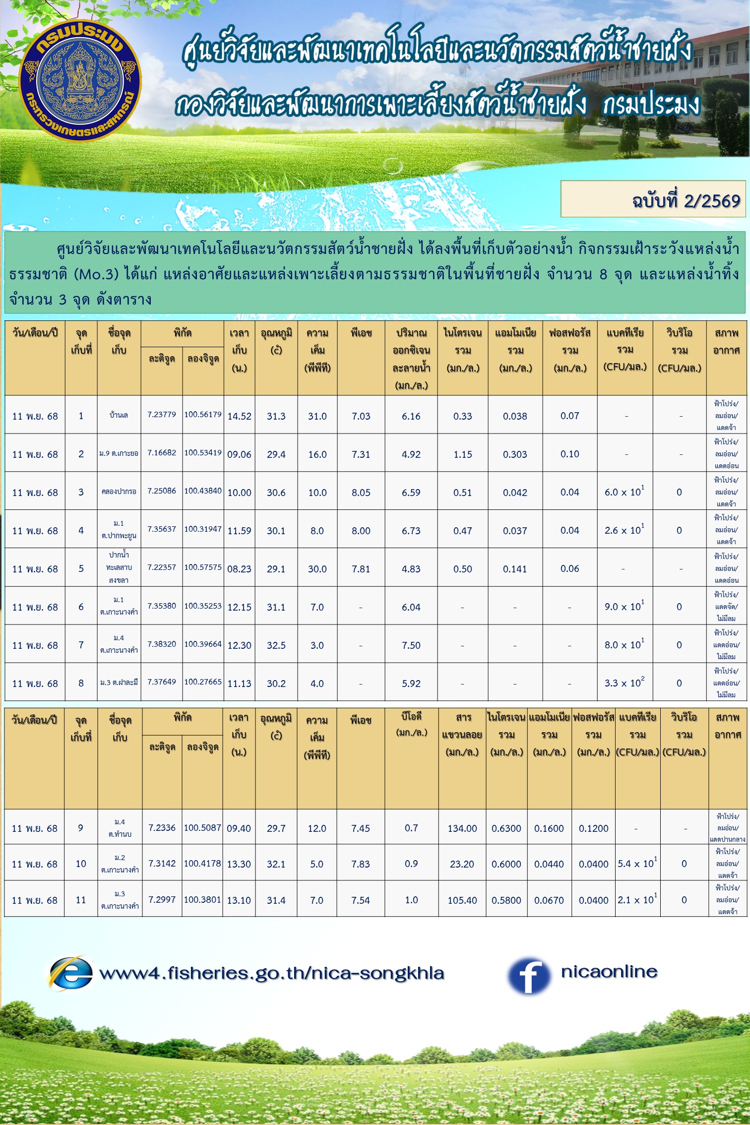 กิจกรรมเฝ้าระวังแหล่งน้ำธรรมชาติ (Mo.3) 