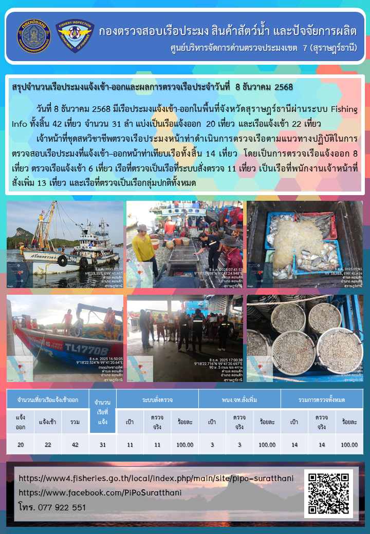 รายงานการปฏิบัติงานของศูนย์บริหารจัดการด่านตรวจประมงเขต 7 (สุราษฎร์ธานี) ประจำวันที่ 8 ธันวาคม 2568..คลิก