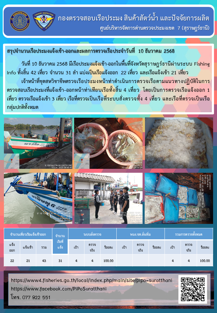 รายงานการปฏิบัติงานของศูนย์บริหารจัดการด่านตรวจประมงเขต 7 (สุราษฎร์ธานี) ประจำวันที่ 10 ธันวาคม 2568