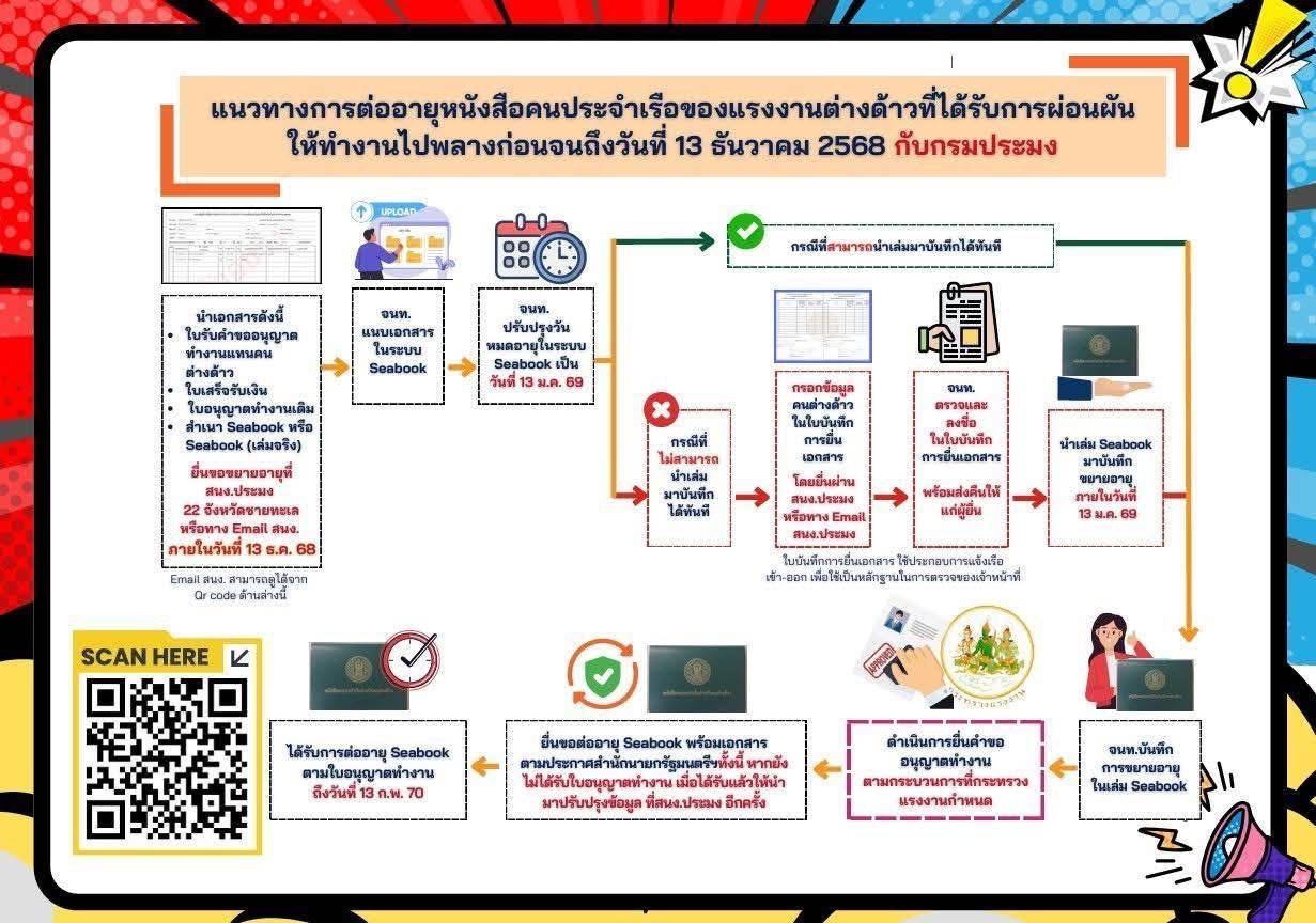 กรมประมงขยายระยะเวลาอายุ Seabook ของแรงงานประมงสัญชาติเมียนมาไปอีก 1 เดือน