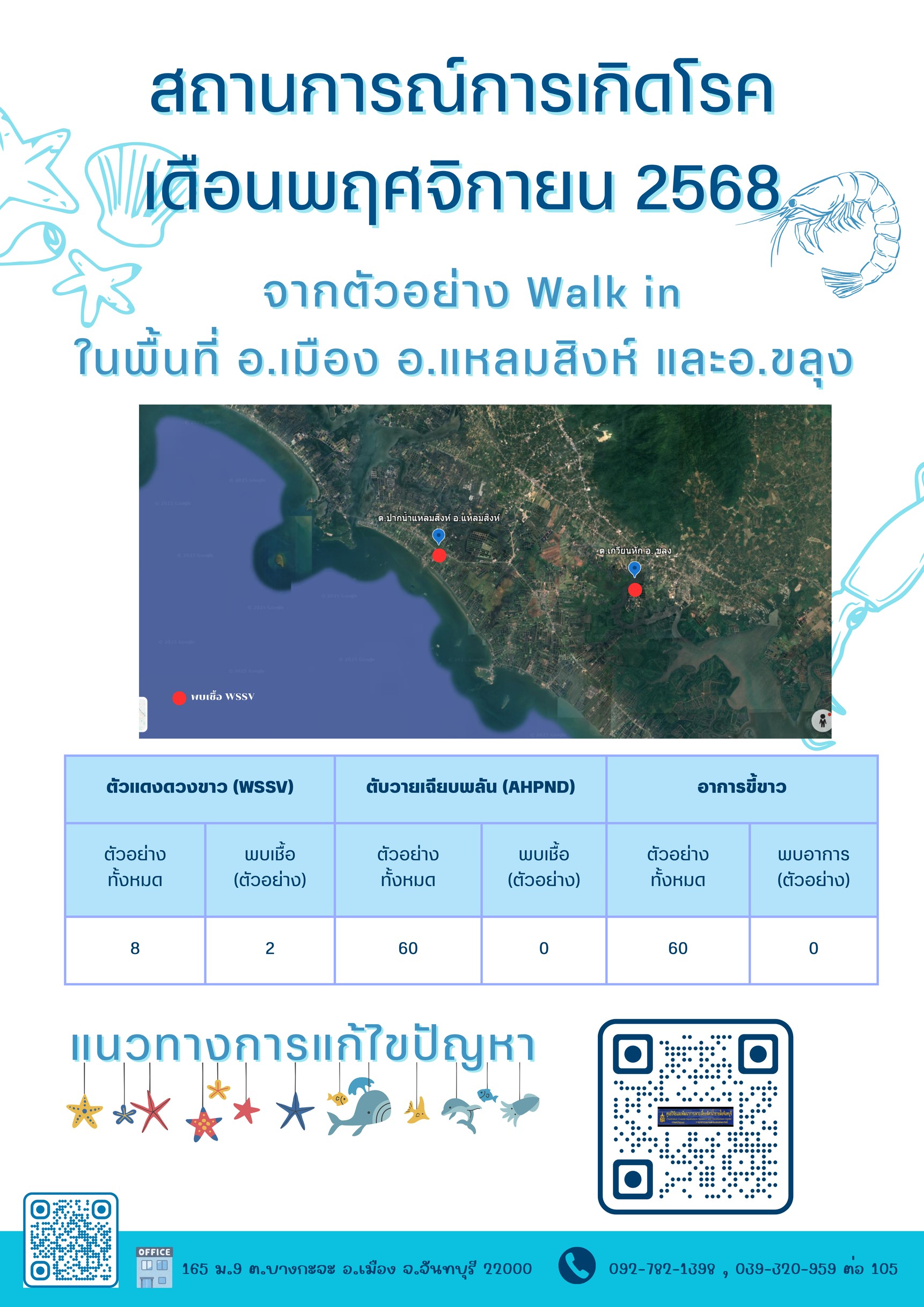 สถานการณ์โรคในพื้นที่ อ.เมือง อ.แหลมสิงห์ อ.ขลุง จังหวัดจันทบุรี ประจำเดือน พฤศจิกายน 2568..คลิก