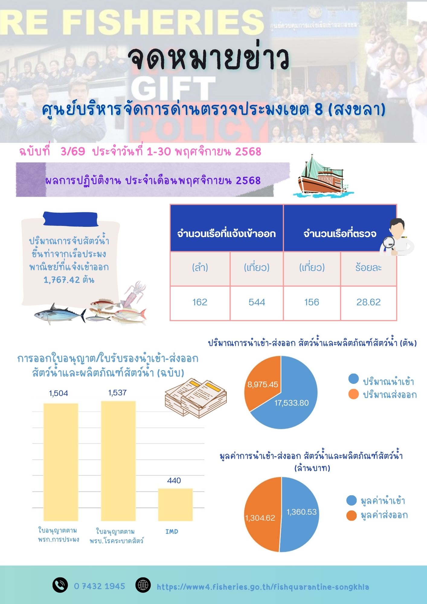 จดหมายข่าวฉบับที่ 3/69 ประจำเดือนพฤศจิกายน 2568..คลิก