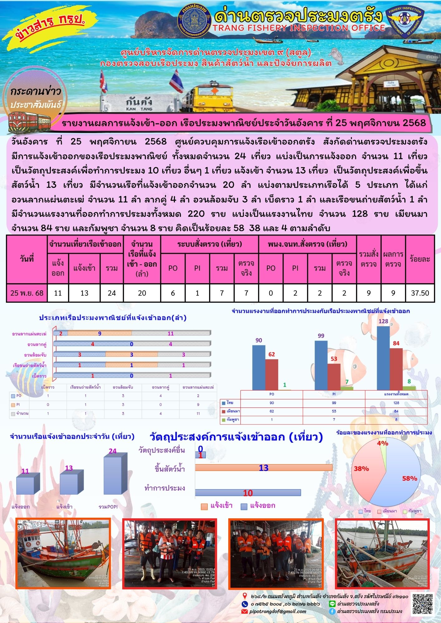 #ผลการแจ้งเข้าออกและการตรวจสอบเรือประมงประจำวันที่ 25 พฤศจิกายน 2568..คลิก