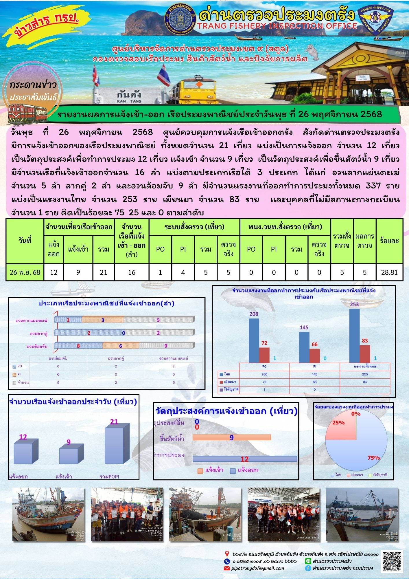 #ผลการแจ้งเข้าออกและการตรวจสอบเรือประมงประจำวันที่ 26 พฤศจิกายน 2568..คลิก