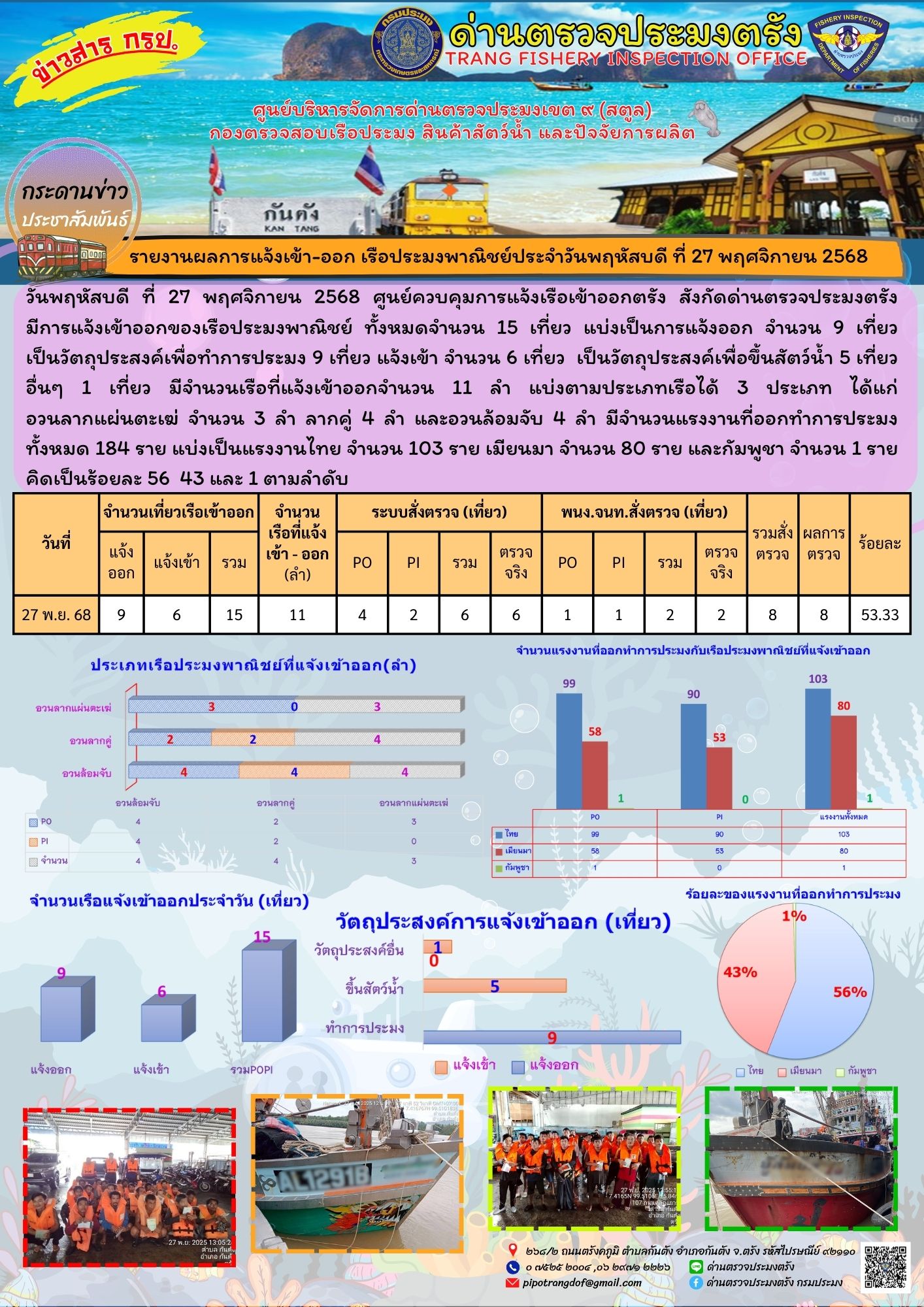 #ผลการแจ้งเข้าออกและการตรวจสอบเรือประมงประจำวันที่ 27 พฤศจิกายน 2568..คลิก