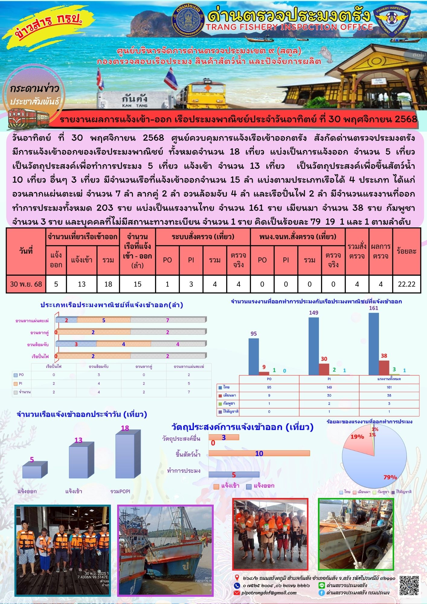 #ผลการแจ้งเข้าออกและการตรวจสอบเรือประมงประจำวันที่ 30 พฤศจิกายน 2568..คลิก