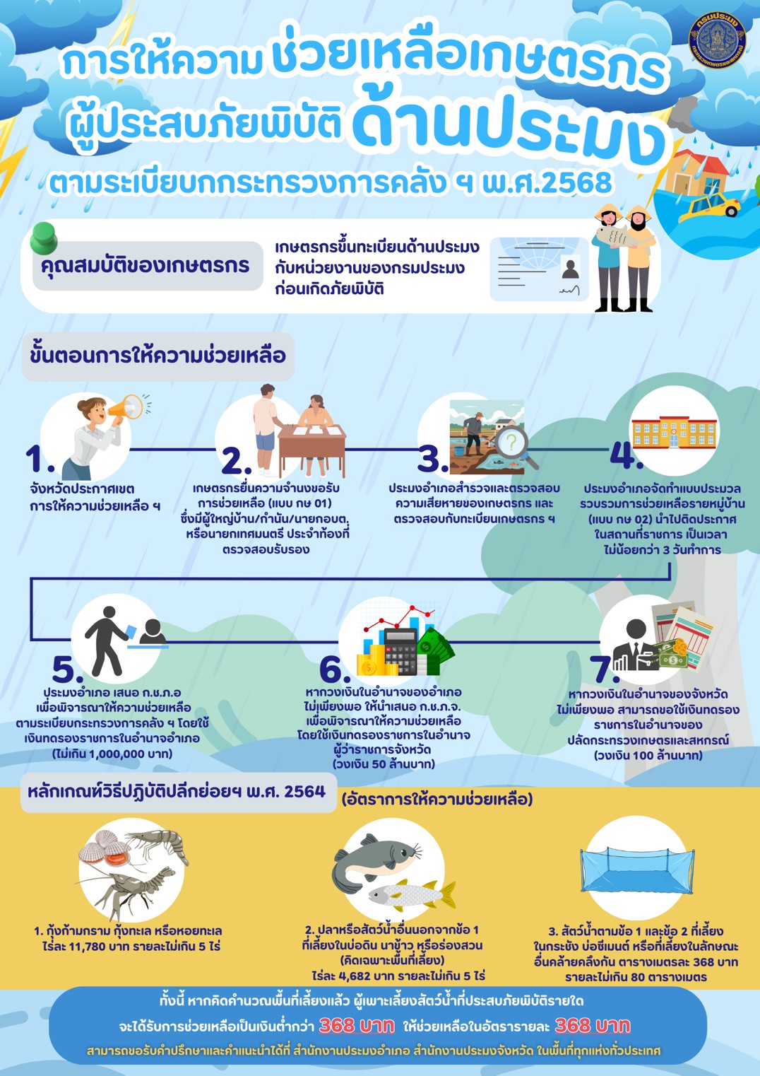 การให้ความช่วยเหลือเกษตรกรที่ประสบภัยพิบัติ  ตามระเบียบกระทรวงการคลังว่าด้วยเงินทดรองราชการเพื่อช่วยเหลือผู้ประสบภัยพิบัติกรณีฉุกเฉินพ.ศ. 2562
