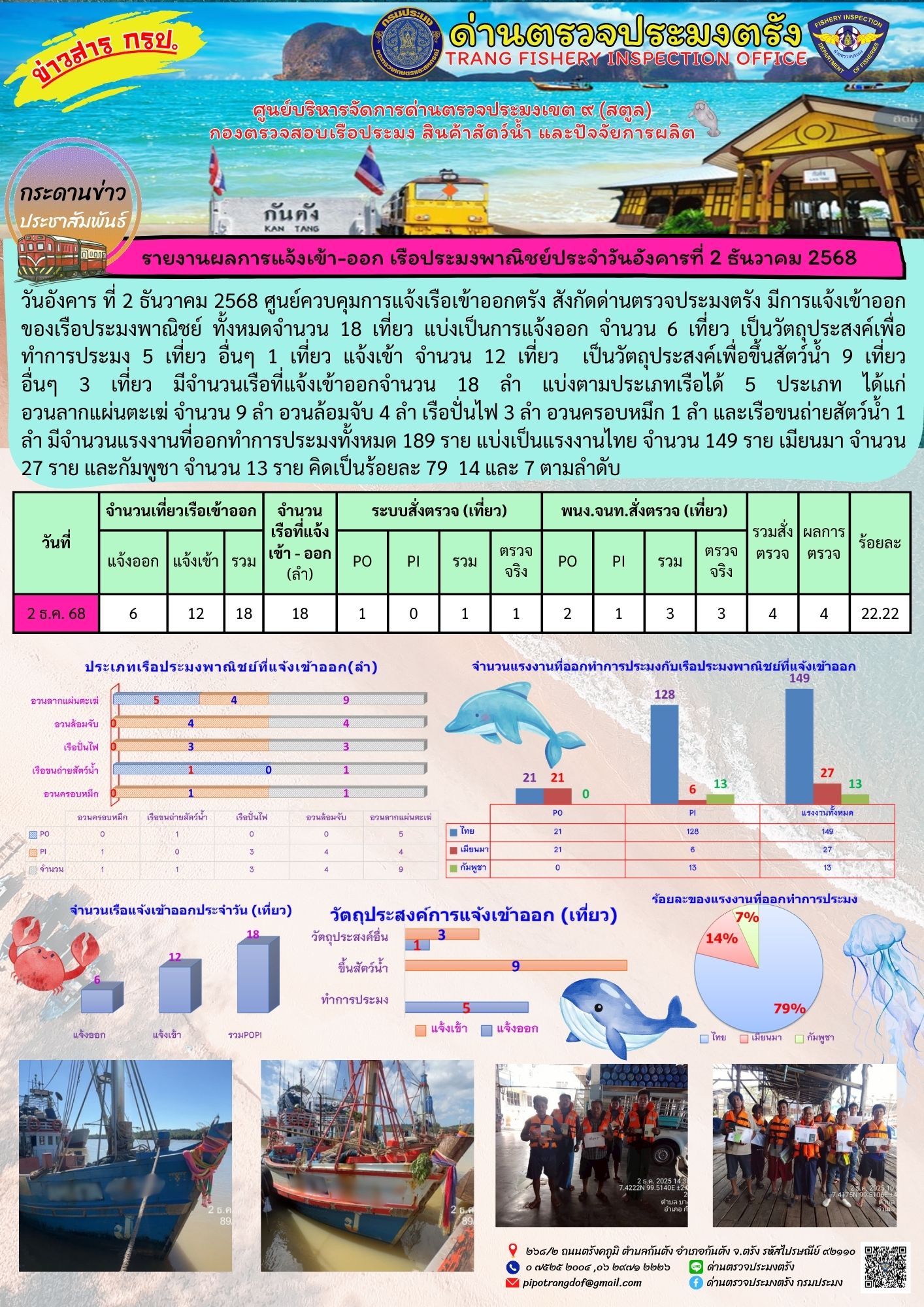 #ผลการแจ้งเข้าออกและการตรวจสอบเรือประมงประจำวันที่ 2 ธันวาคม 2568