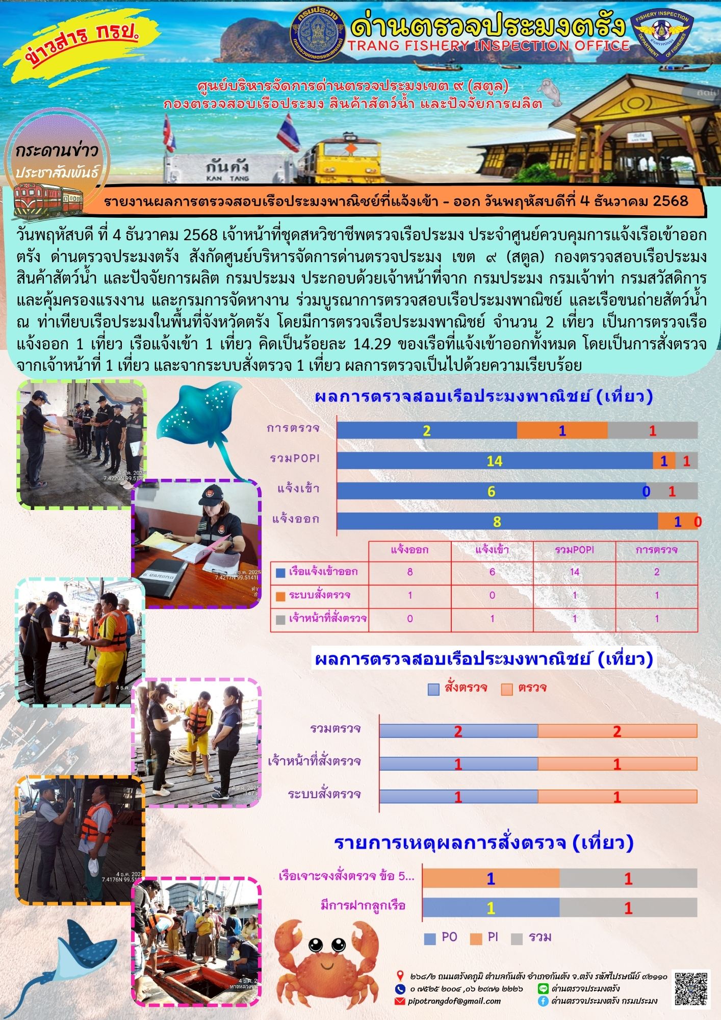 #ผลการแจ้งเข้าออกและการตรวจสอบเรือประมงประจำวันที่ 4 ธันวาคม 2568