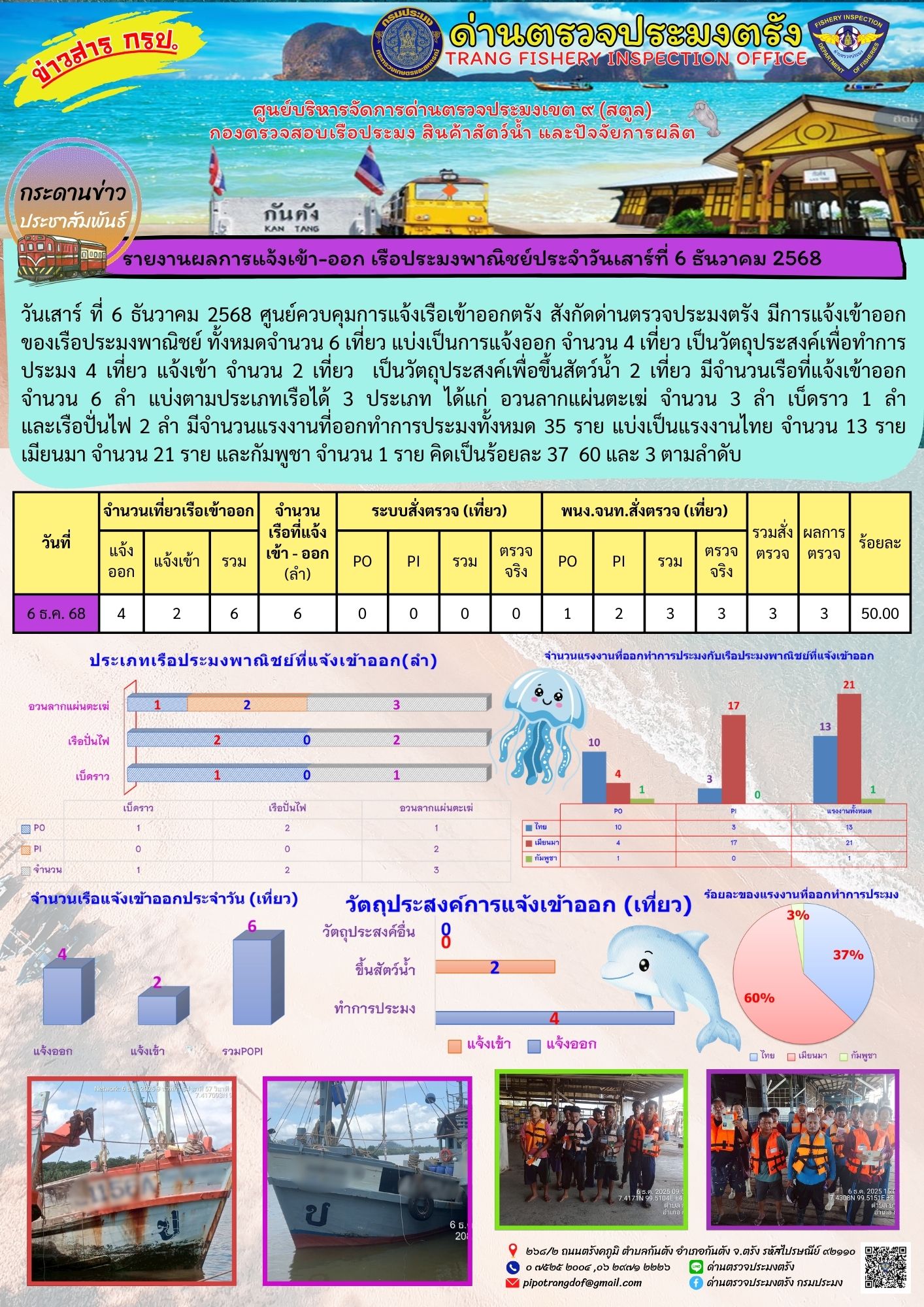 #ผลการแจ้งเข้าออกและการตรวจสอบเรือประมงประจำวันที่ 6 ธันวาคม 2568..คลิก