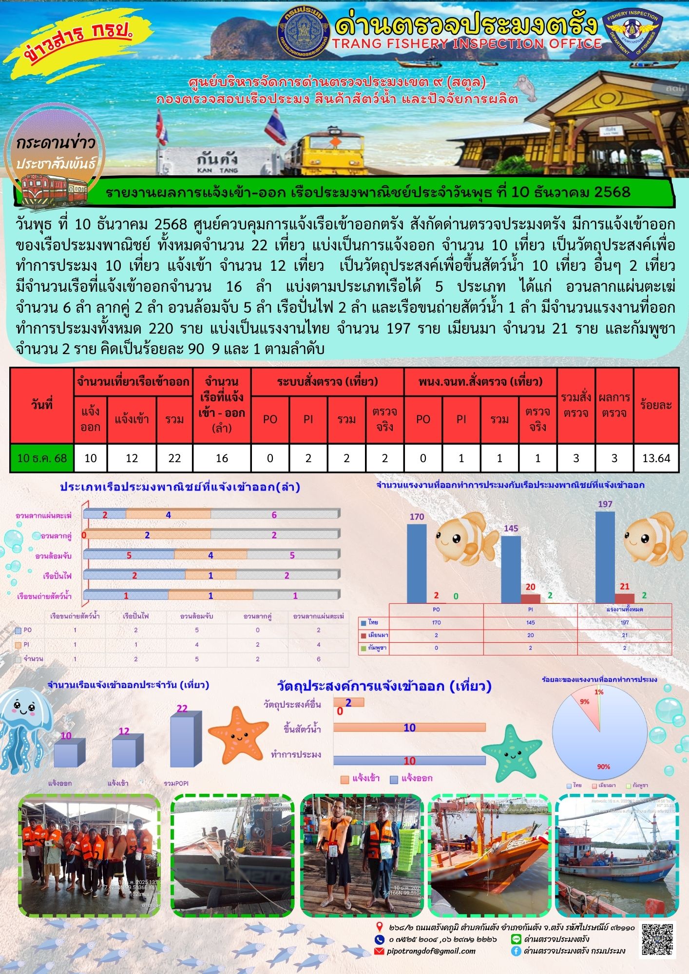 #ผลการแจ้งเข้าออกและการตรวจสอบเรือประมงประจำวันที่ 10 ธันวาคม 2568..คลิก