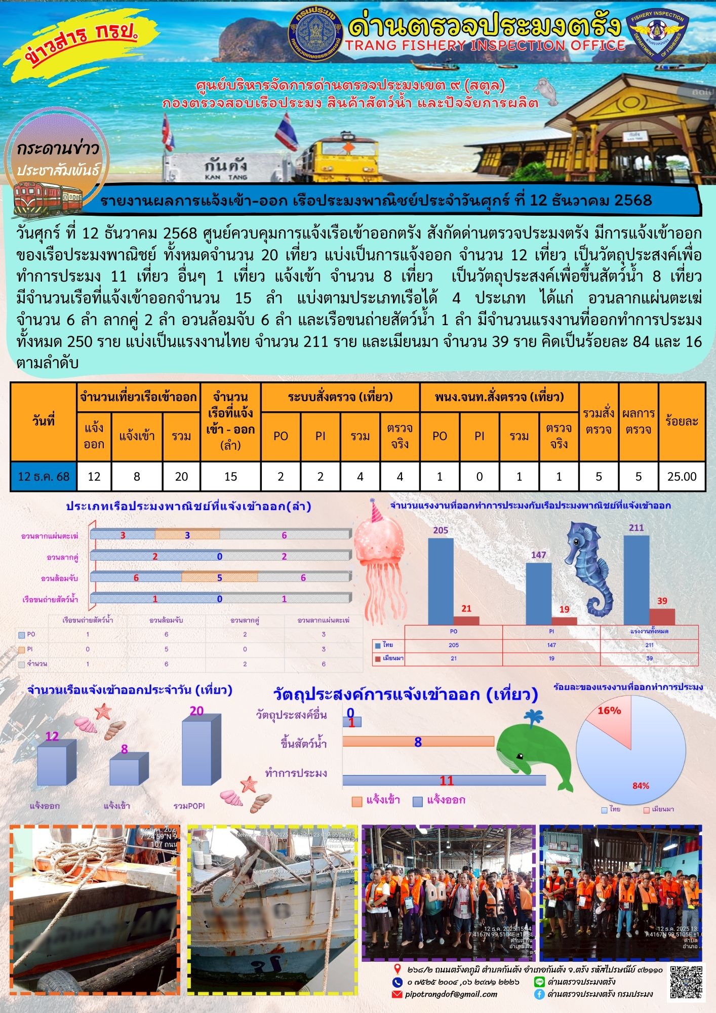 #ผลการแจ้งเข้าออกและการตรวจสอบเรือประมงประจำวันที่ 12 ธันวาคม 2568