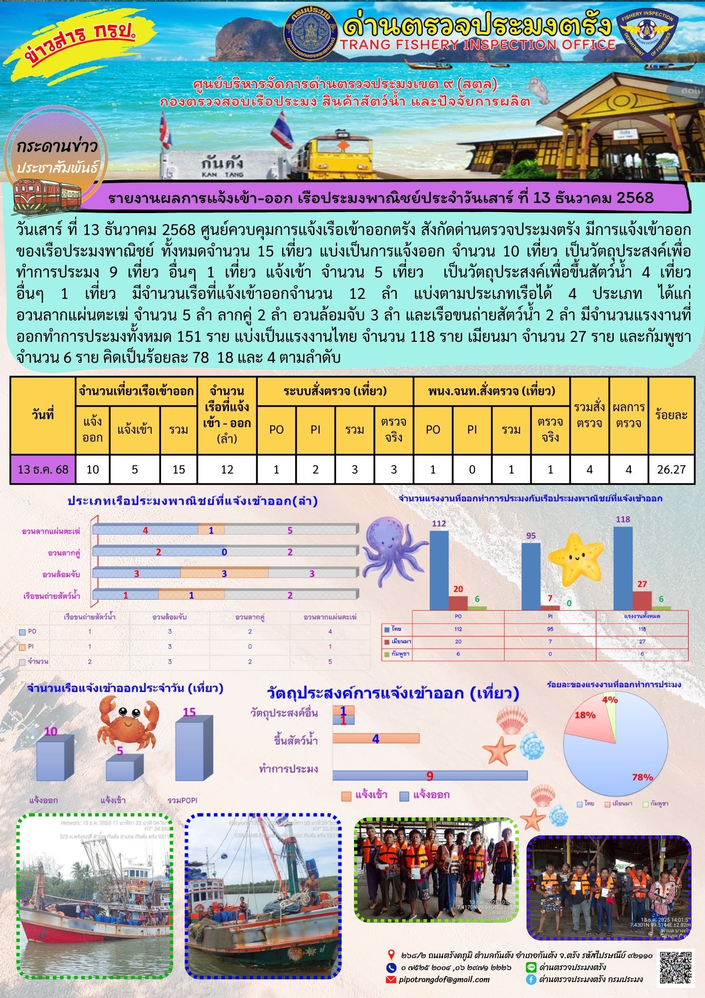 #ผลการแจ้งเข้าออกและการตรวจสอบเรือประมงประจำวันที่ 13 ธันวาคม 2568..คลิก