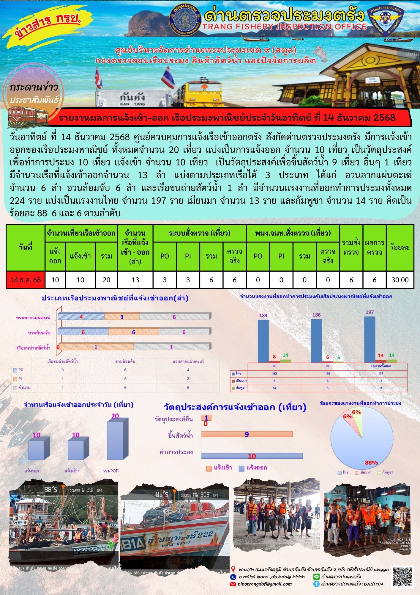 #ผลการแจ้งเข้าออกและการตรวจสอบเรือประมงประจำวันที่ 14 ธันวาคม 2568