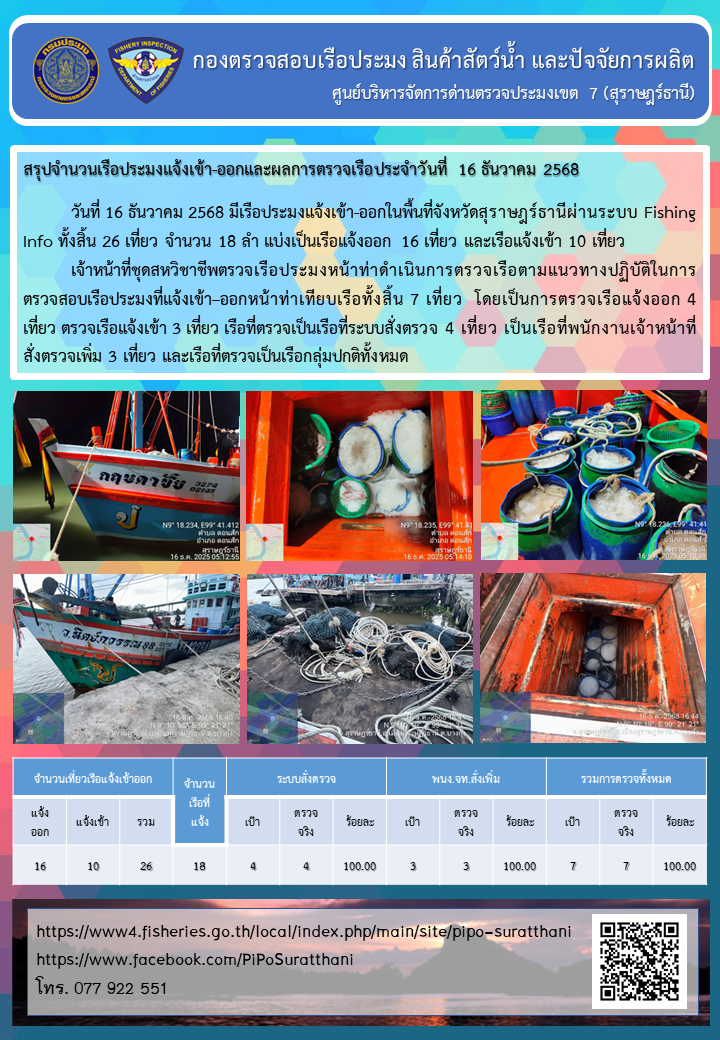 รายงานการปฏิบัติงานของศูนย์บริหารจัดการด่านตรวจประมงเขต 7 (สุราษฎร์ธานี) ประจำวันที่ 16 ธันวาคม 2568