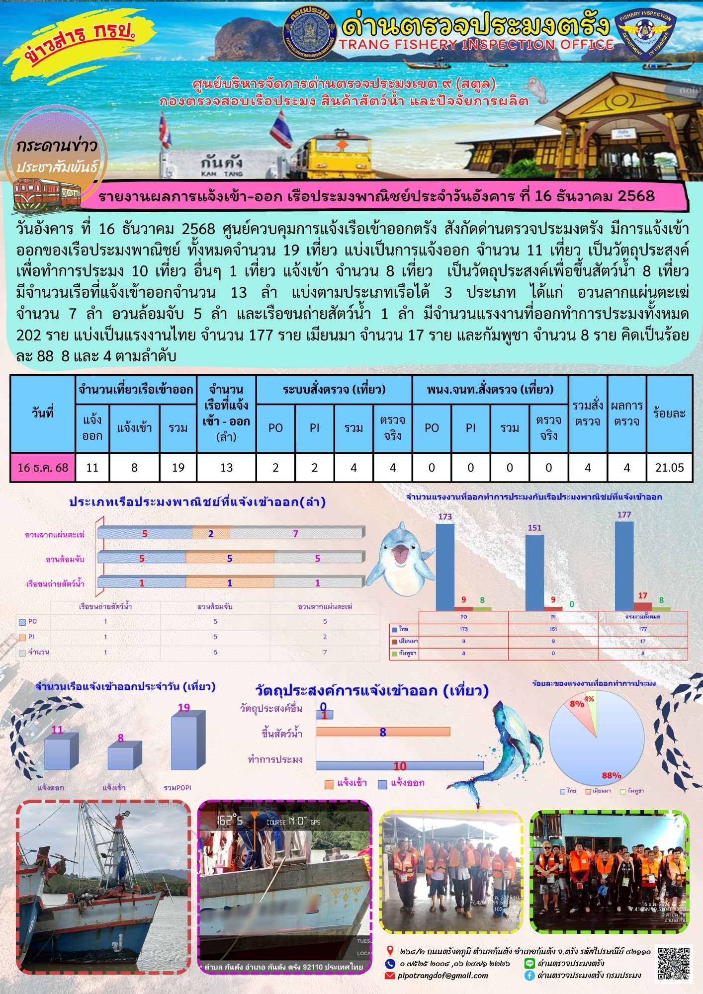 #ผลการแจ้งเข้าออกและการตรวจสอบเรือประมงประจำวันที่ 16 ธันวาคม 2568..คลิก