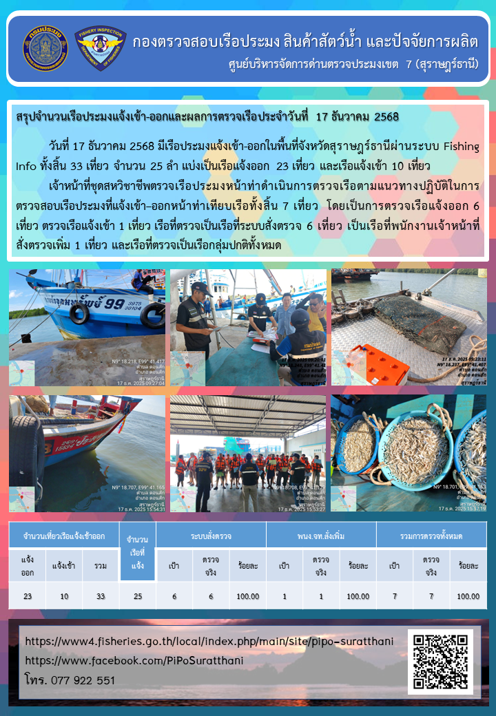 รายงานการปฏิบัติงานของศูนย์บริหารจัดการด่านตรวจประมงเขต 7 (สุราษฎร์ธานี) ประจำวันที่ 17 ธันวาคม 2568..คลิก