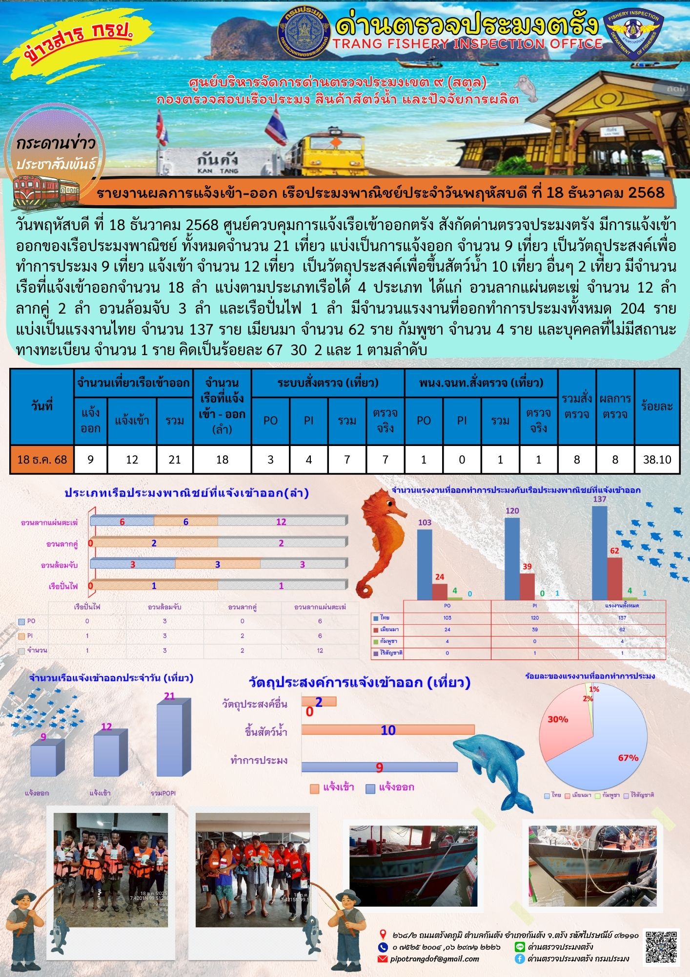 #ผลการแจ้งเข้าออกและการตรวจสอบเรือประมงประจำวันที่ 18 ธันวาคม 2568