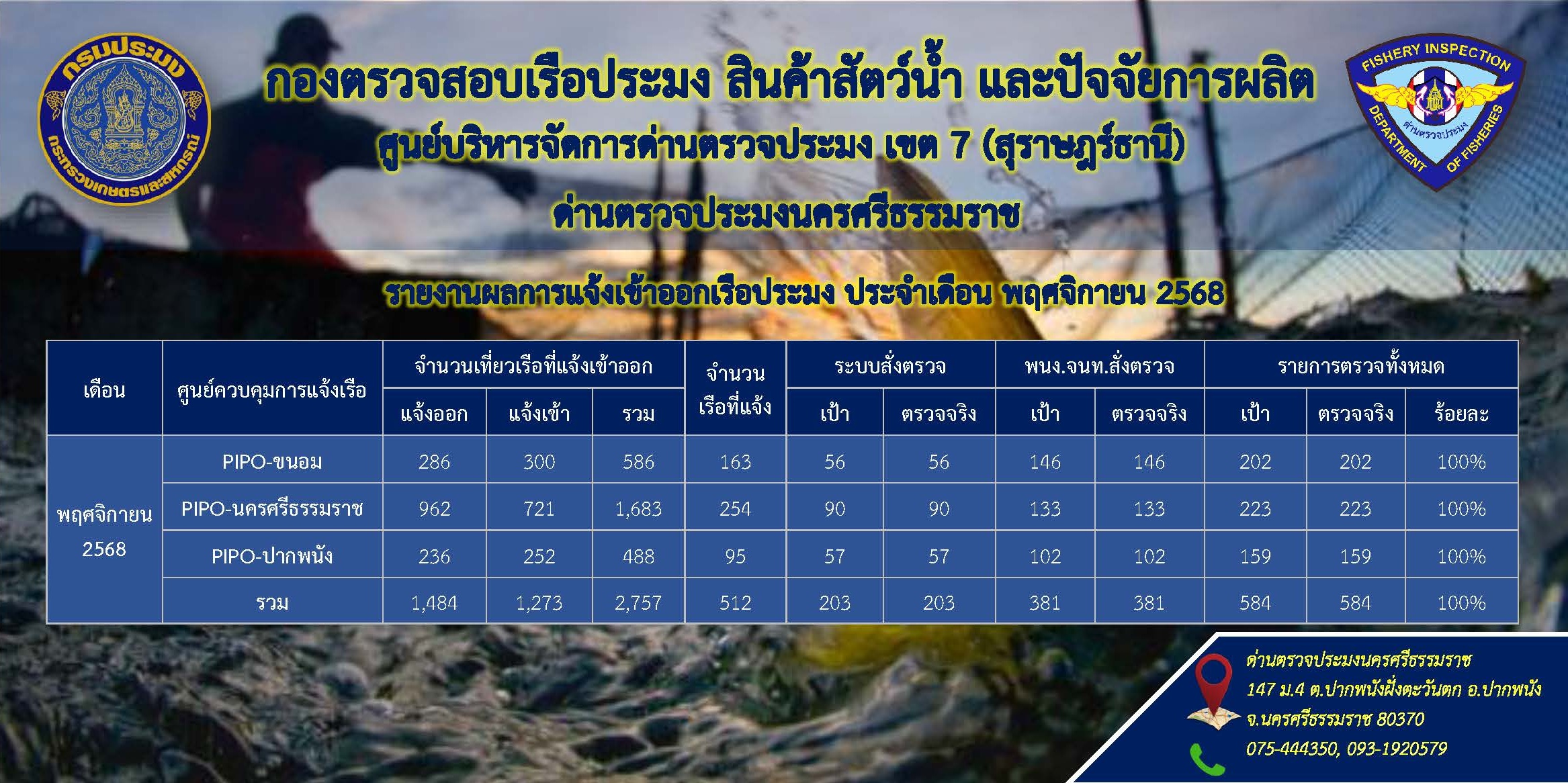 รายงานผลการแจ้งเข้าออกเรือประมง ประจำเดือนพฤศจิกายน 2568