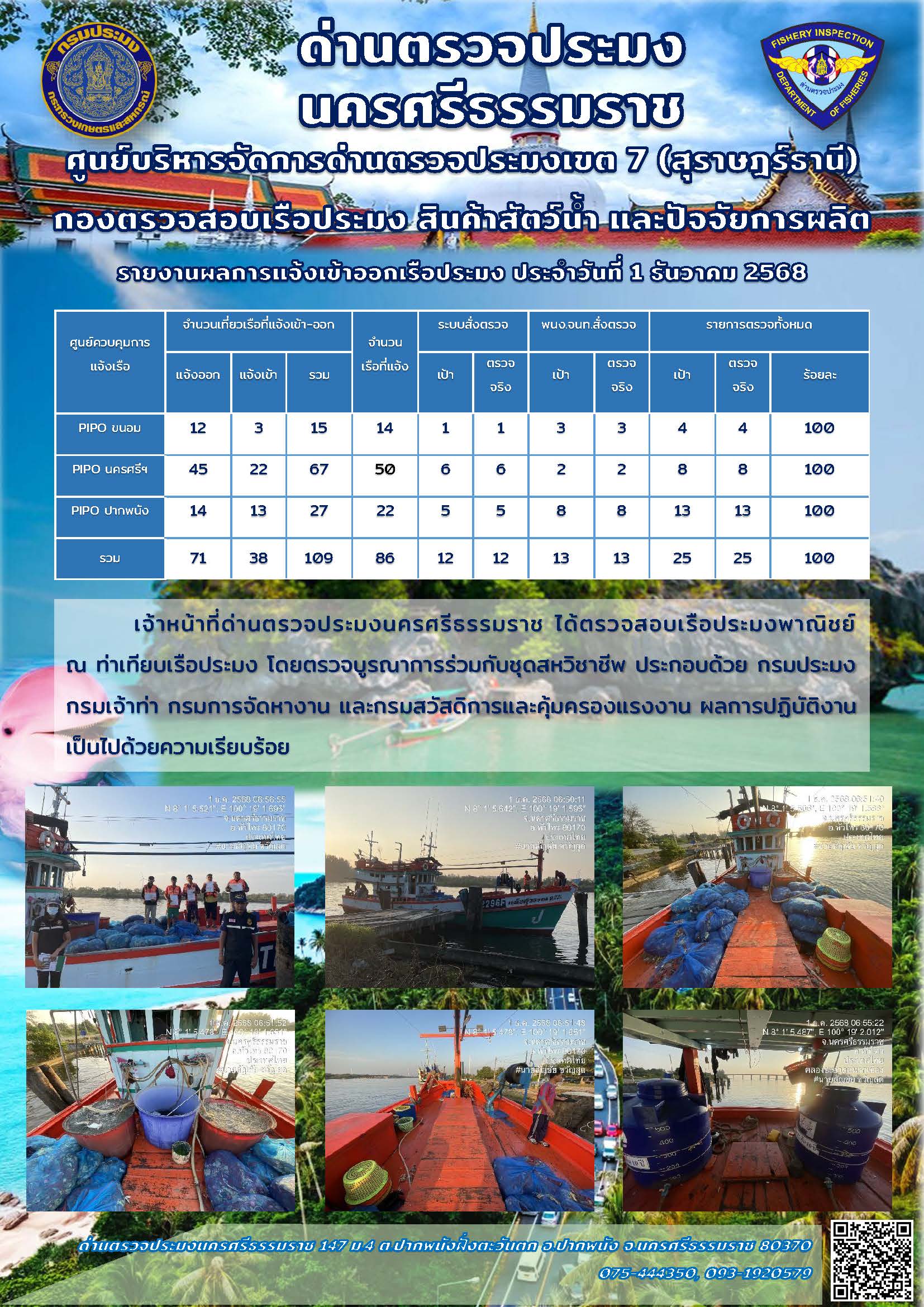 รายงานการปฏิบัติงาน ประจำวันที่ 1 ธันวาคม 2568