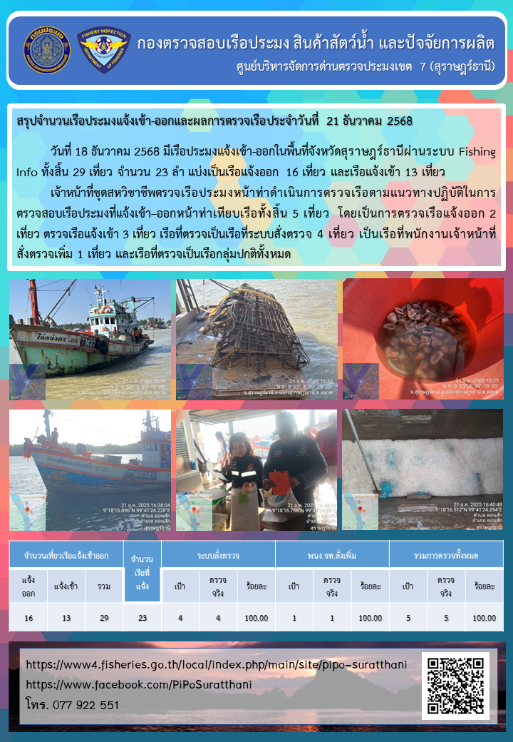 รายงานการปฏิบัติงานของศูนย์บริหารจัดการด่านตรวจประมงเขต 7 (สุราษฎร์ธานี) ประจำวันที่ 21 ธันวาคม 2568