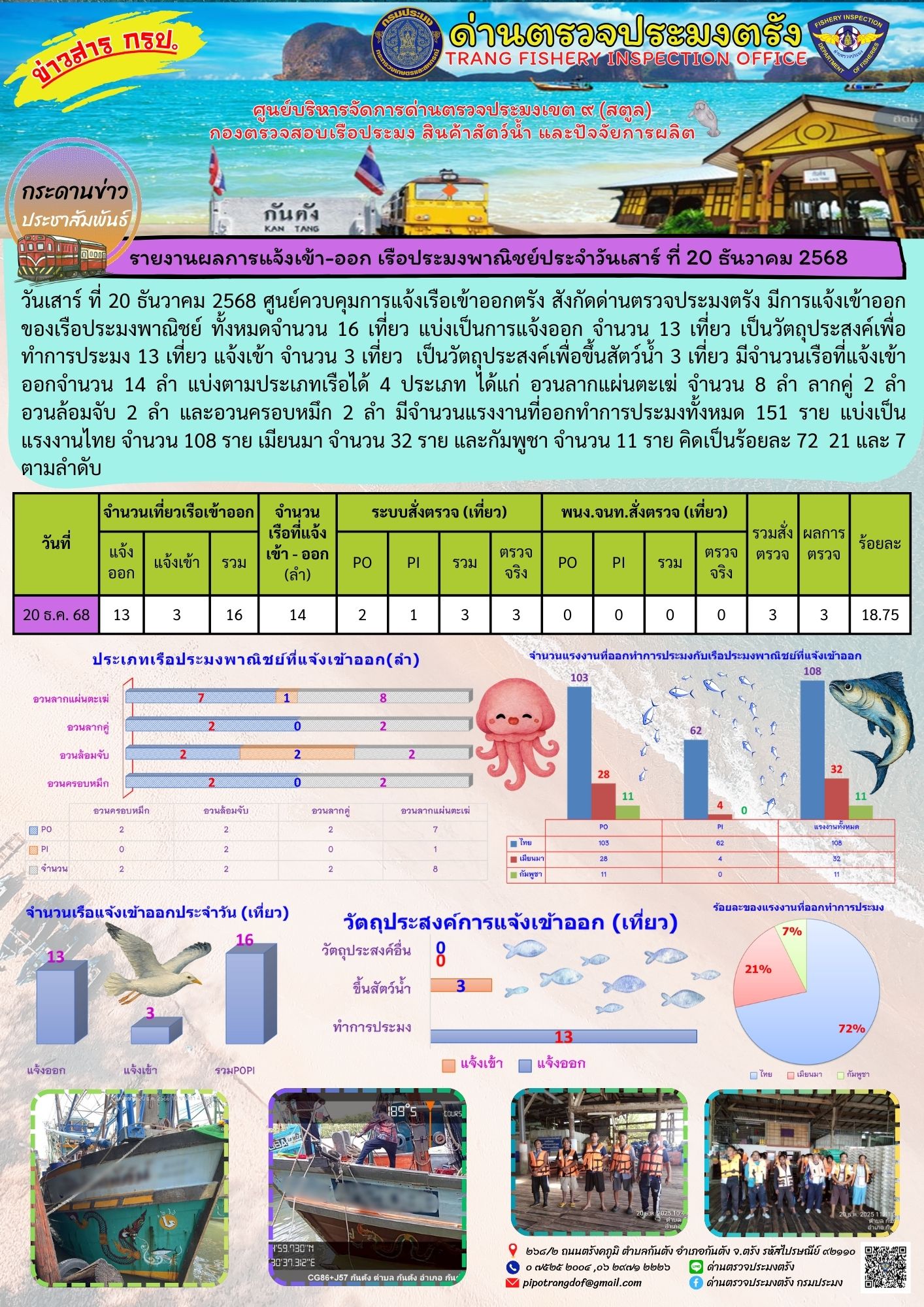 #ผลการแจ้งเข้าออกและการตรวจสอบเรือประมงประจำวันที่ 20 ธันวาคม 2568