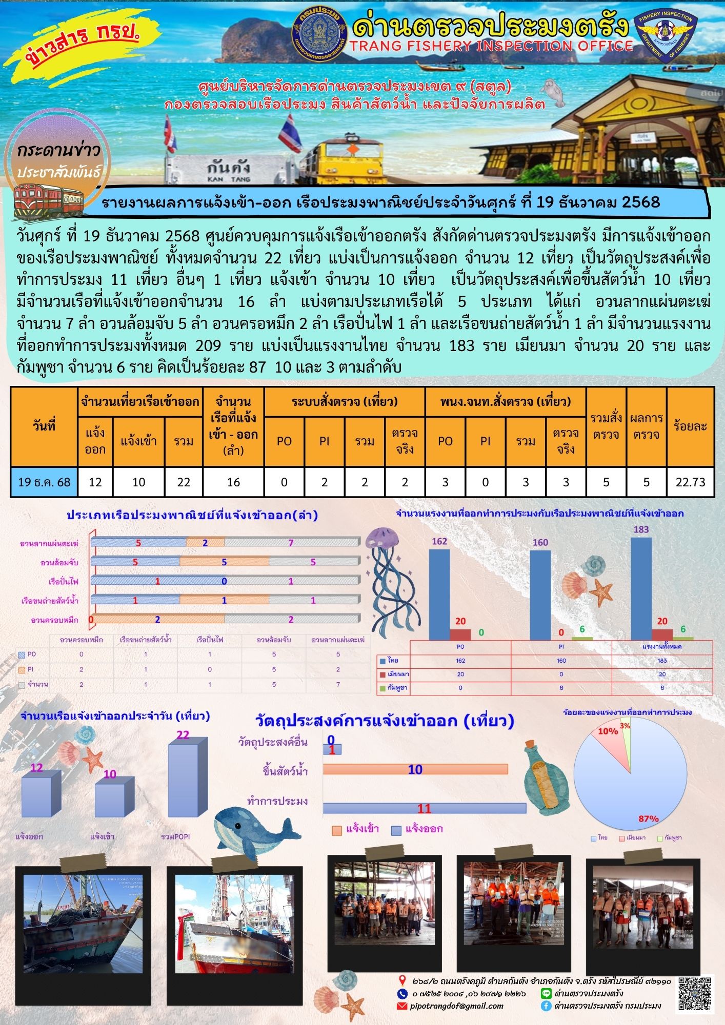 ประชาสัมพันธ์การปฏิบัติงานศูนย์บริหารจัดการด่านตรวจประมงเขต 9 (สตูล) ประจำวันที่ 16-20 ธันวาคม 2568