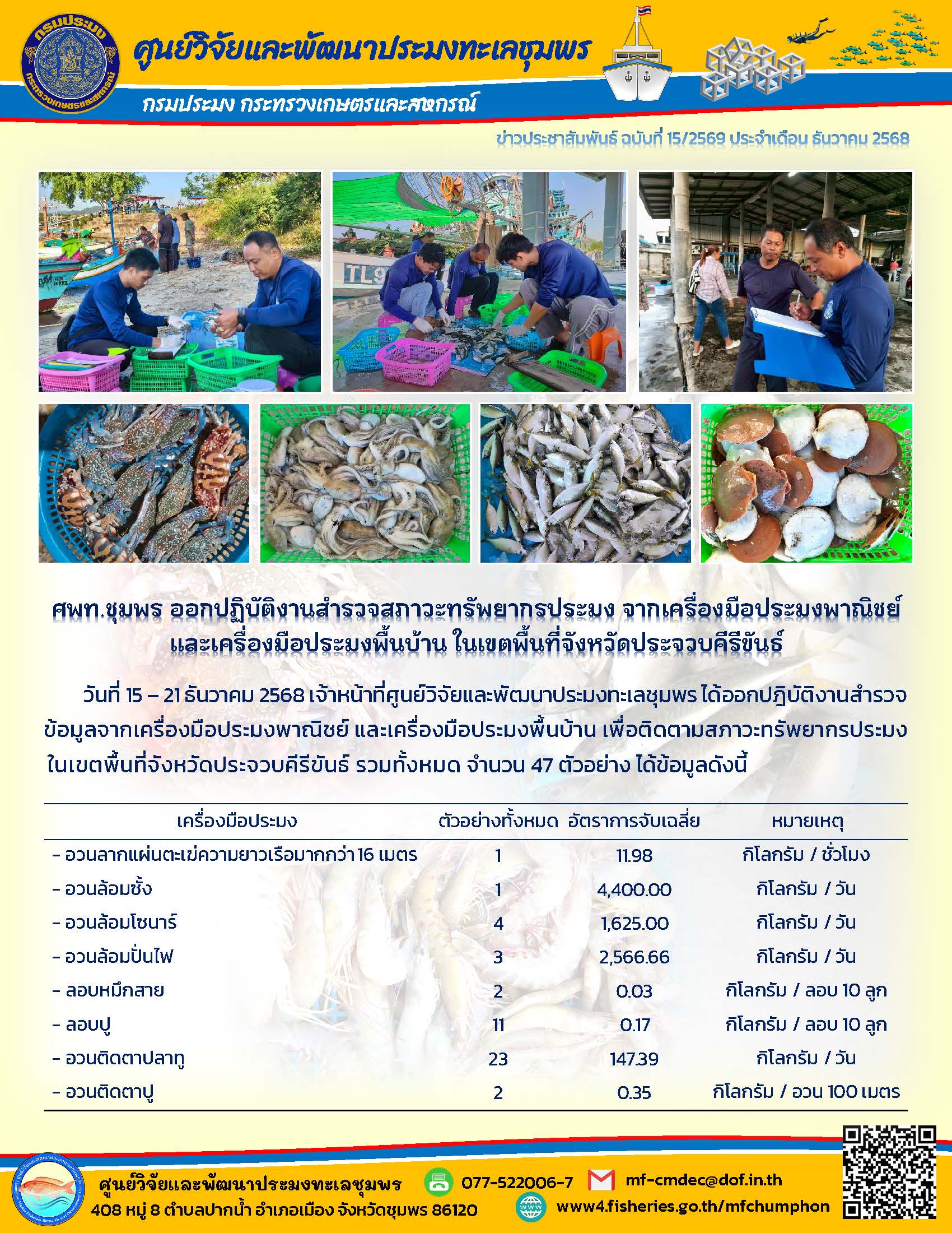 วันที่ 15 - 21 ธันวาคม 2568 เจ้าหน้าที่ศูนย์วิจัยและพัฒนาประมงทะเลชุมพร ได้ออกปฏิบัติงานสำรวจ ข้อมูลจากเครื่องมือประมงพาณิชย์ และเครื่องมือประมงพื้นบ้าน เพื่อติดตามสภาวะทรัพยากรประมงในเขตพื้นที่จังหวัดประจวบคีรีขันธ์ รวมทั้งหมด จำนวน 47 ตัวอย่าง ได้ข้อมูลดังนี้ ฯลฯ..คลิก