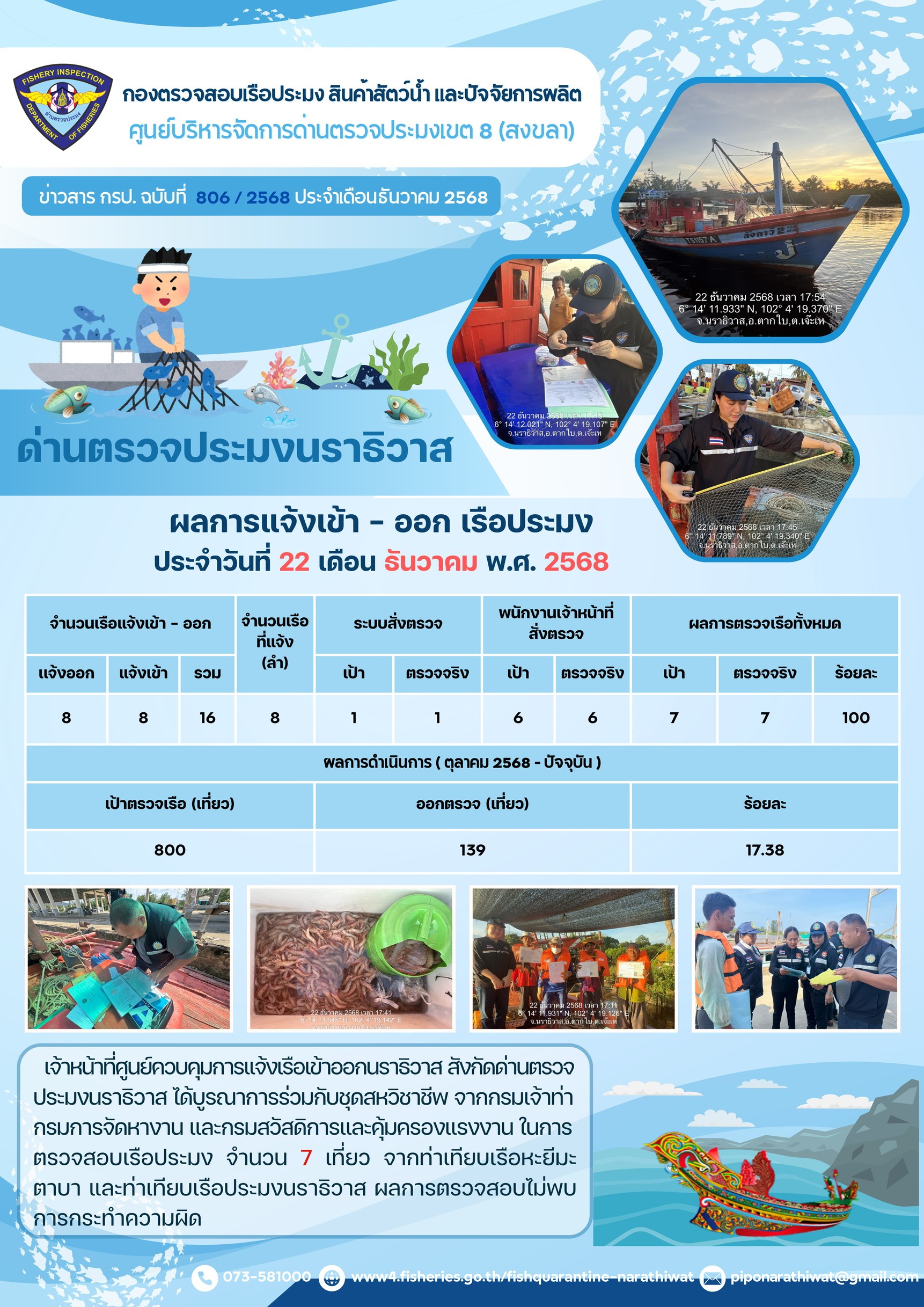 ประชาสัมพันธ์ด่านตรวจประมงนราธิวาส ประจำวันที่ 22 ธันวาคม 2568
