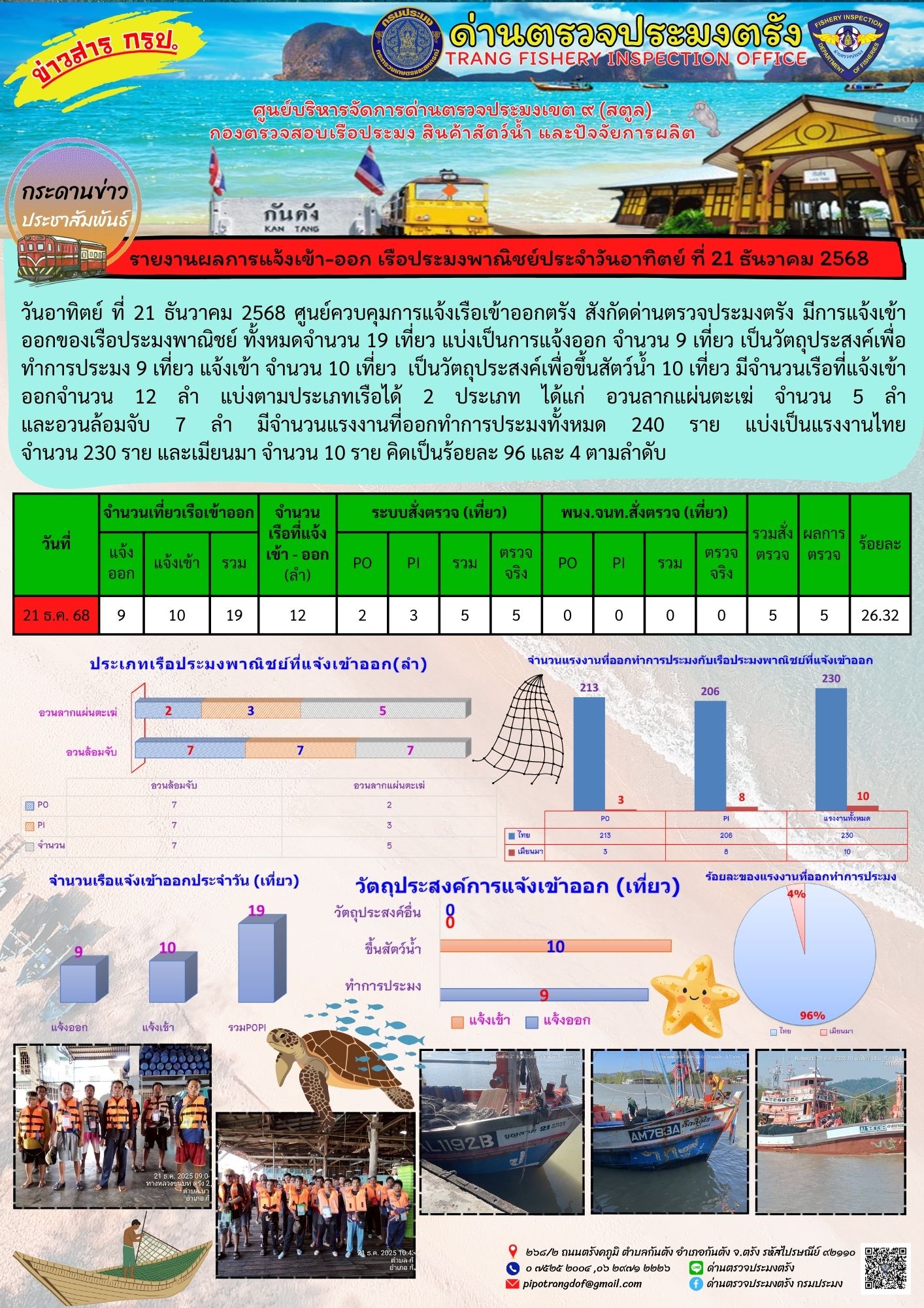 #ผลการแจ้งเข้าออกและการตรวจสอบเรือประมงประจำวันที่ 21 ธันวาคม 2568