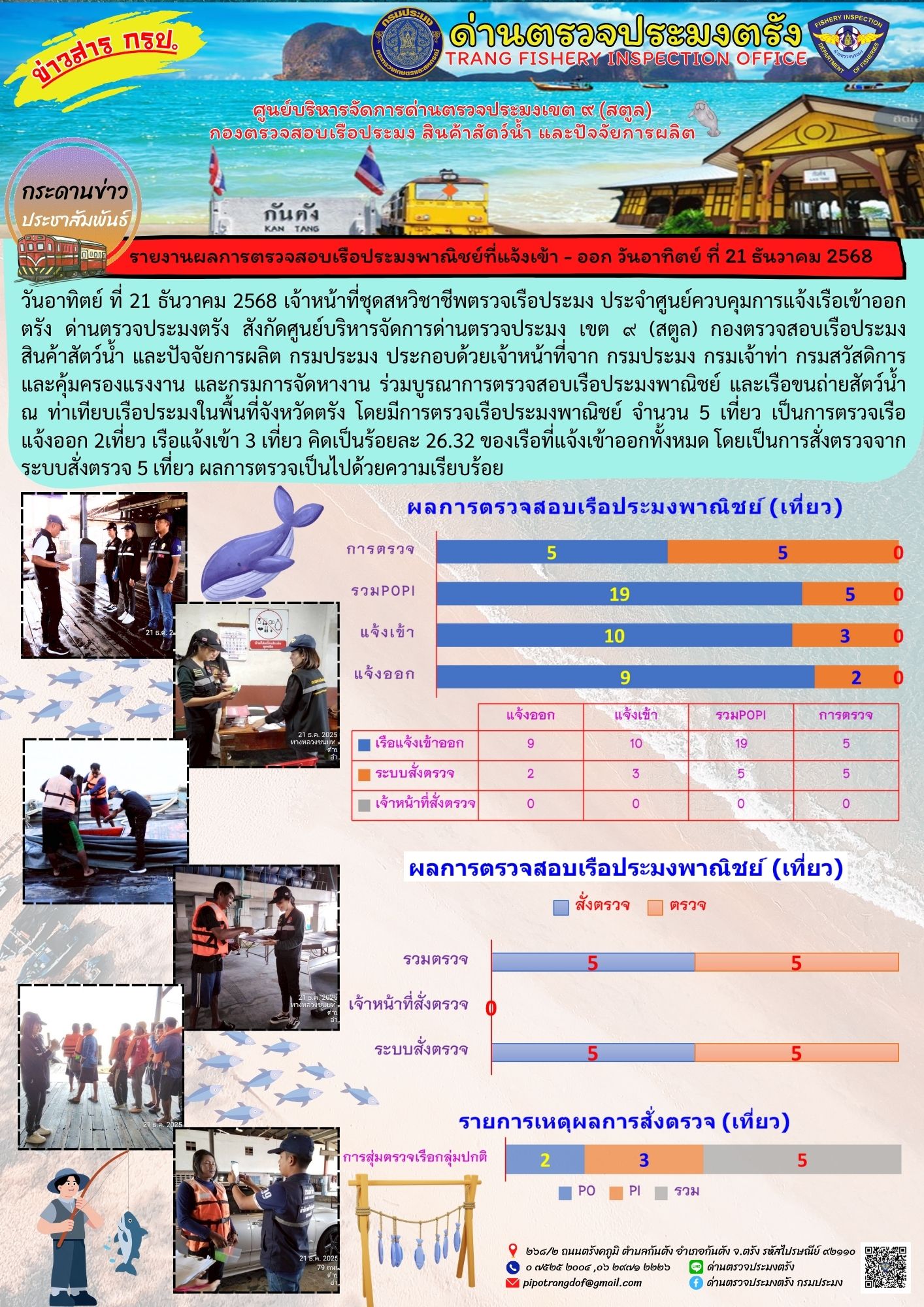 #ผลการแจ้งเข้าออกและการตรวจสอบเรือประมงประจำวันที่ 21 ธันวาคม 2568