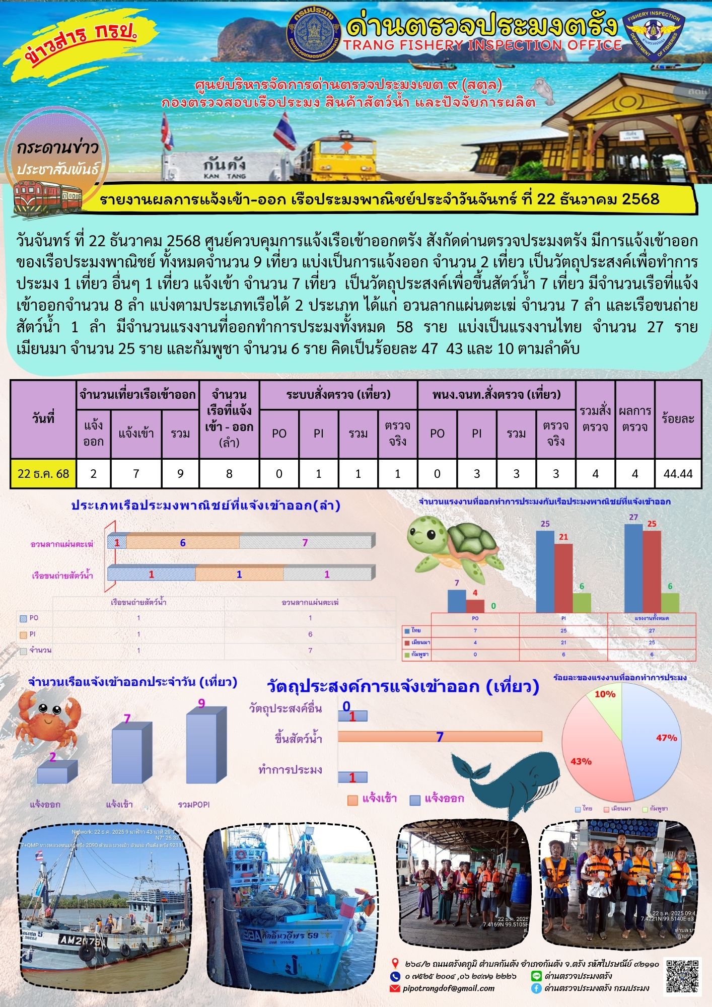 #ผลการแจ้งเข้าออกและการตรวจสอบเรือประมงประจำวันที่ 22 ธันวาคม 2568