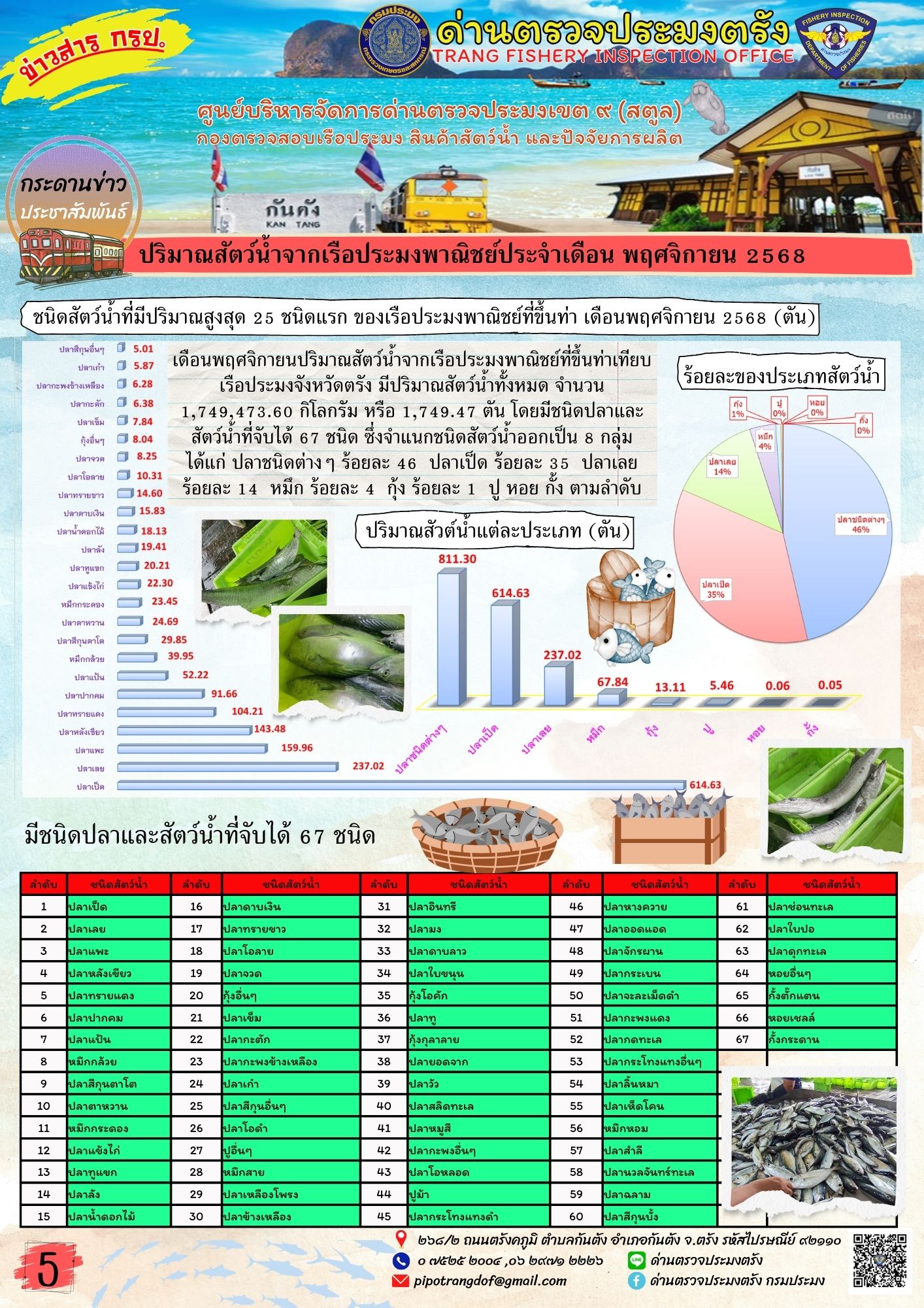 #ผลการแจ้งเข้าออกและการตรวจสอบเรือประมงประจำเดือน พฤศจิกายน 2568