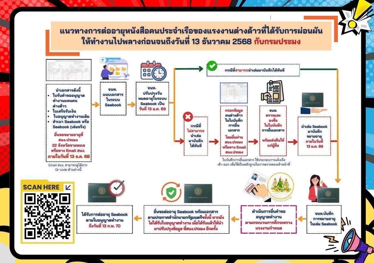 ชาวประมงเฮ ! รัฐ “ขยายเวลา” อายุ Se..อ่านต่อ