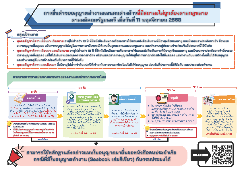 การยื่นคำ ขออนุญาตทำ งานแทนคนต่างด้าวที่มี สถานะไม่ ถูกต้องตามกฎหมาย ตามมติคณะรัฐมนตรี เมื่อวันที่ 11 พฤศจิกายน 2568