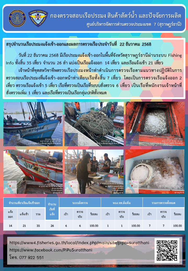 รายงานการปฏิบัติงานของศูนย์บริหารจัดการด่านตรวจประมงเขต 7 (สุราษฎร์ธานี) ประจำวันที่ 22 ธันวาคม 2568