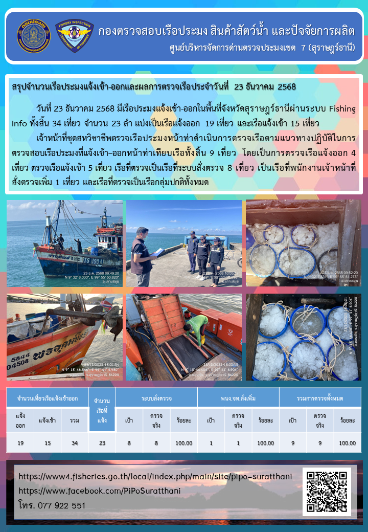 รายงานการปฏิบัติงานของศูนย์บริหารจัดการด่านตรวจประมงเขต 7 (สุราษฎร์ธานี) ประจำวันที่ 23 ธันวาคม 2568