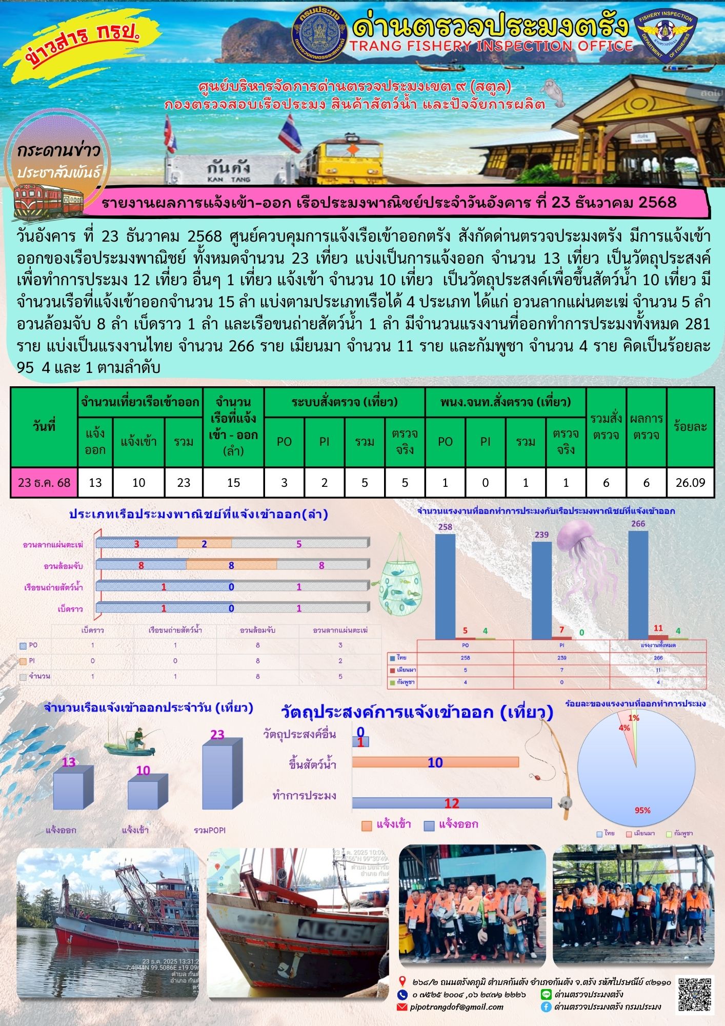 #ผลการแจ้งเข้าออกและการตรวจสอบเรือประมงประจำวันที่ 23 ธันวาคม 2568