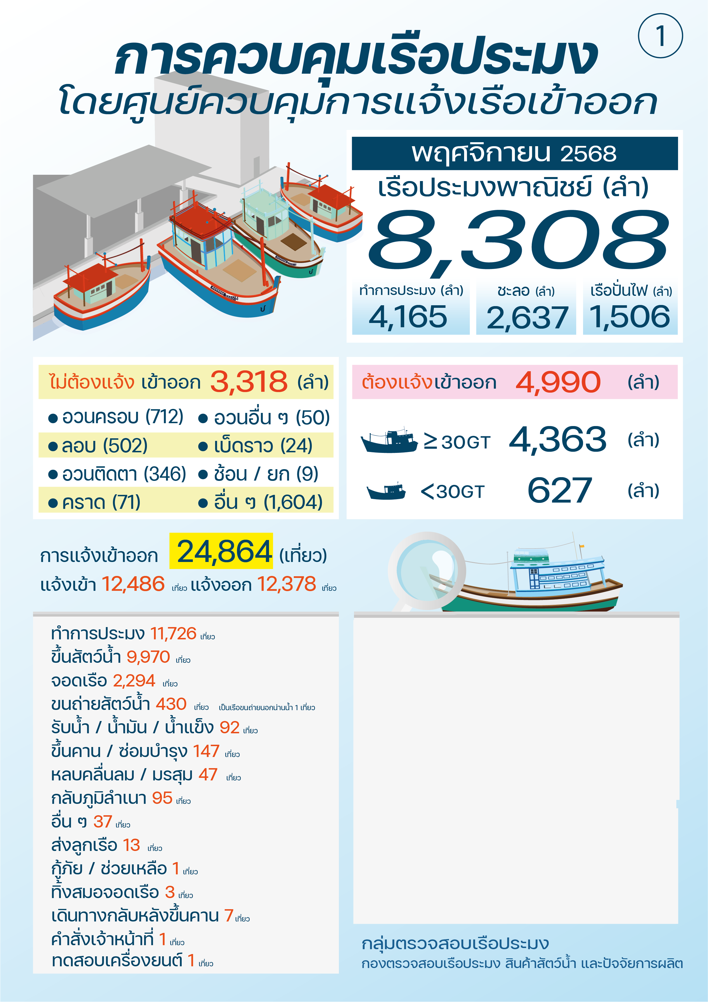 ควบคุมตรวจสอบเรือประมง พฤศจิกายน 2568