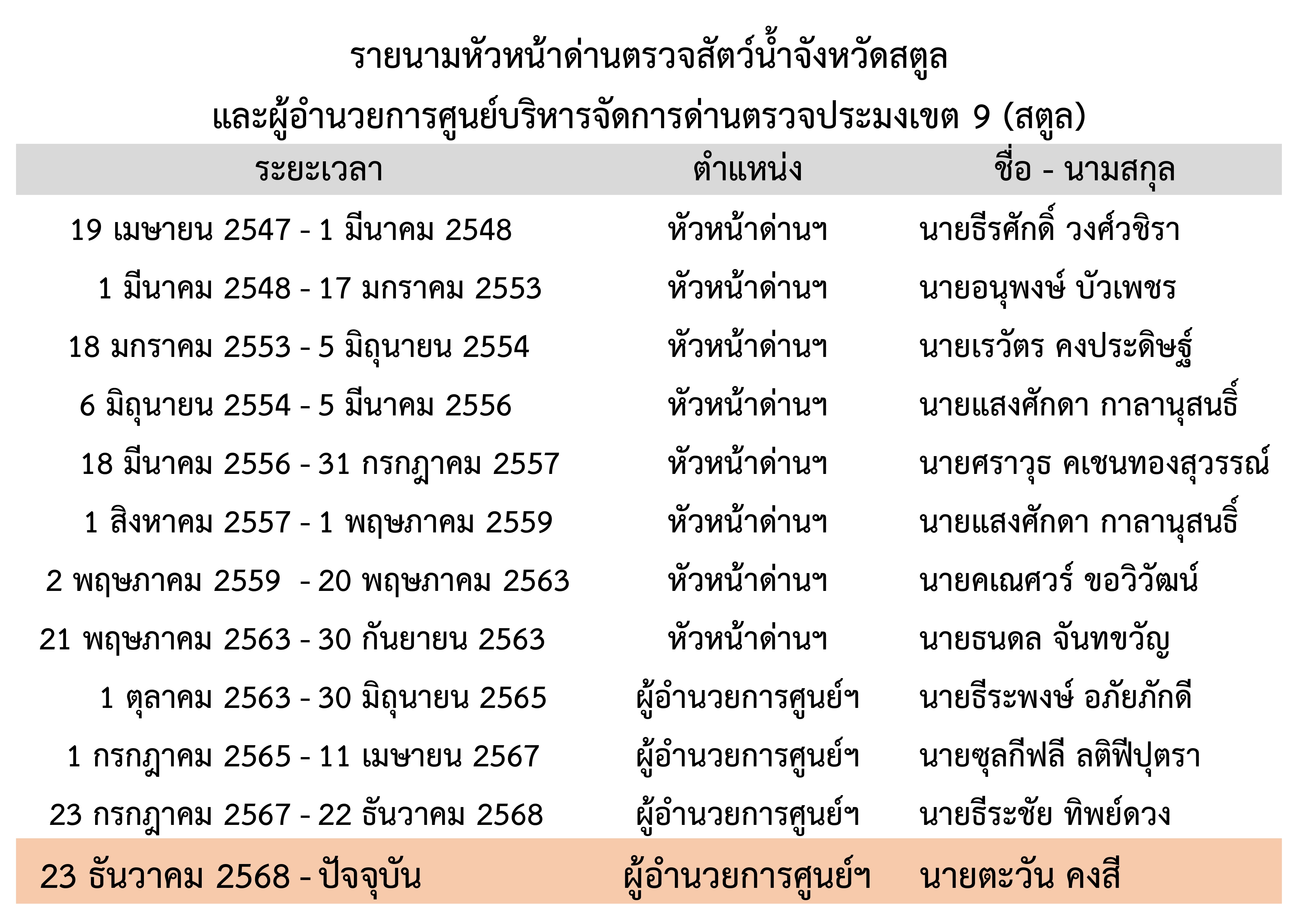 ทำเนียบหัวหน้าหน่วยงาน..คลิก