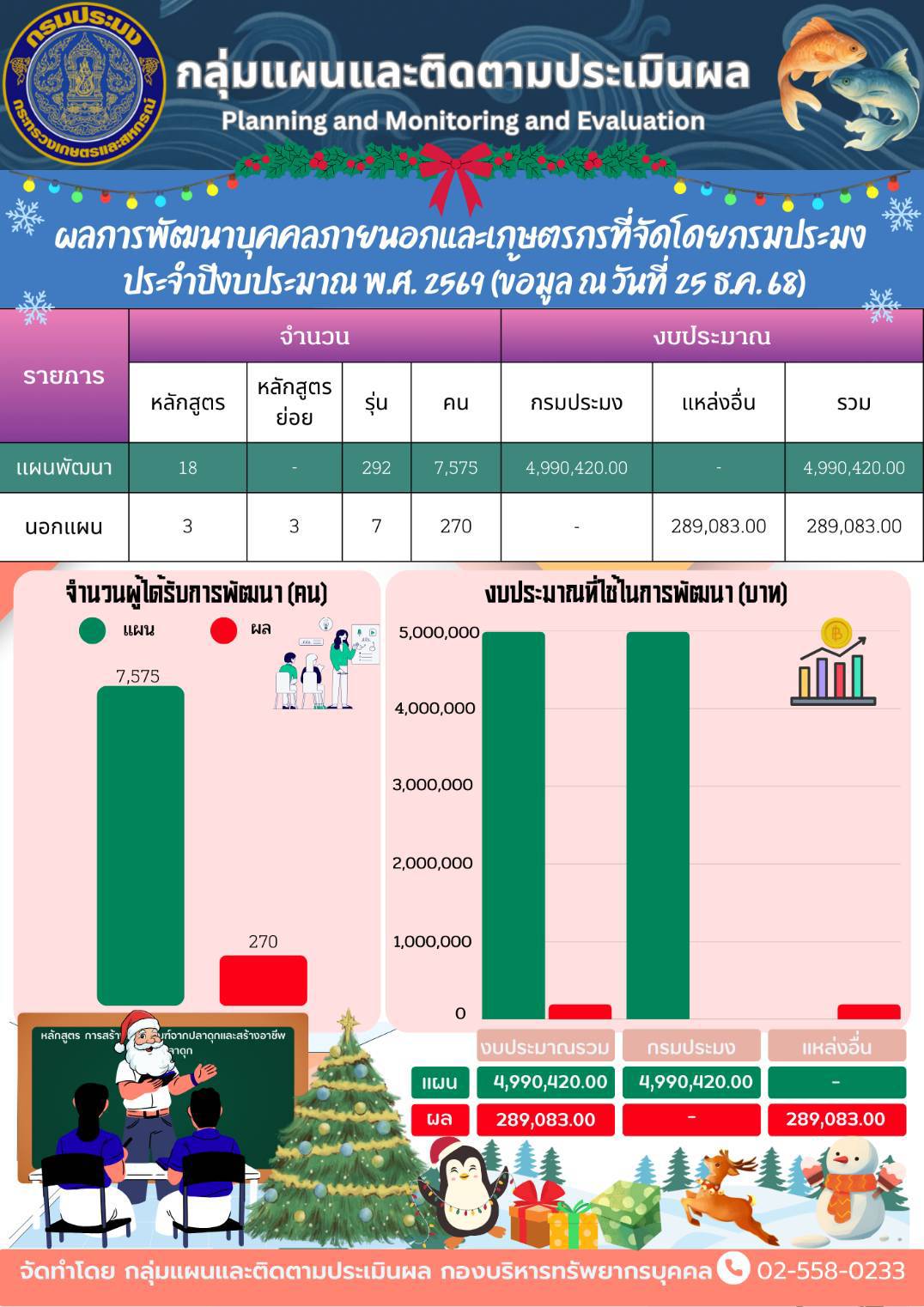 ผลการพัฒนาบุคคลภายนอกและเกษตรก