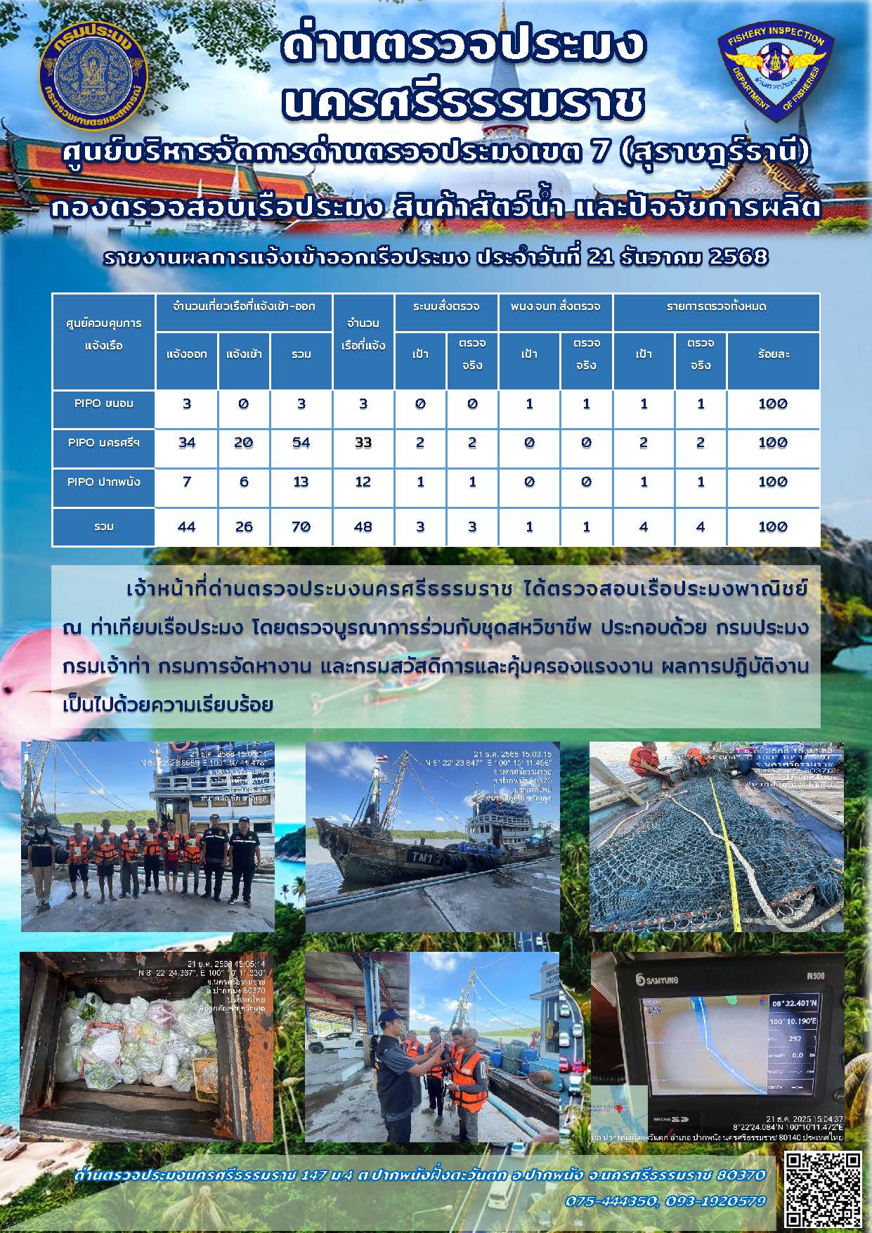 รายงานการปฏิบัติงาน ประจำวันที่ 21 ธันวาคม 2568..คลิก