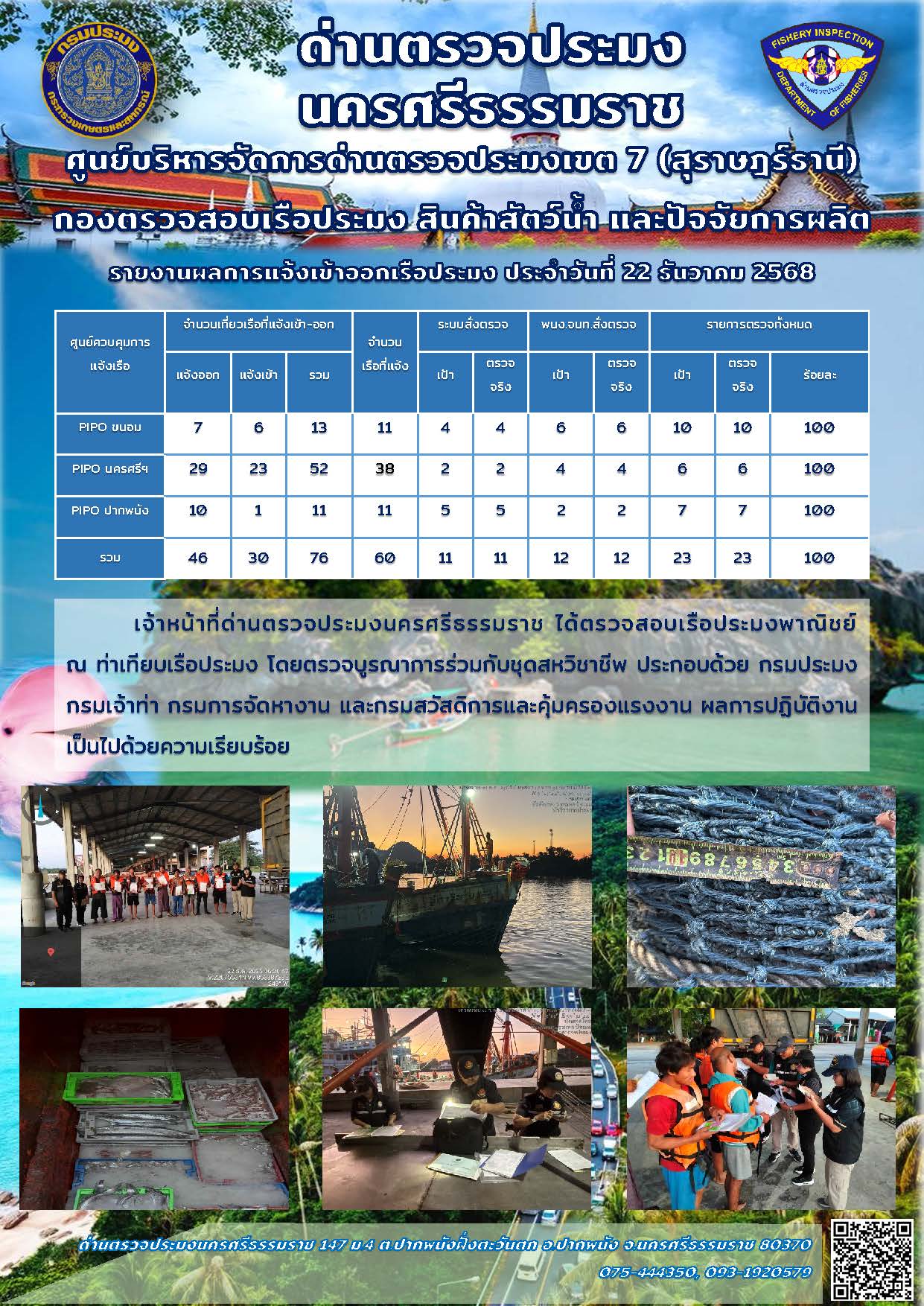 รายงานการปฏิบัติงาน ประจำวันที่ 22 ธันวาคม 2568..คลิก