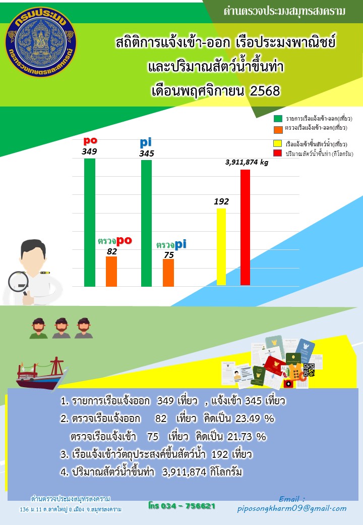สถิติการแจ้งเข้า - ออกเรือประมงพาณิชย์ และปริมาณสัตว์น้ำขึ้นท่า ด่านตรวจประมงสมุทรสงคราม ประจำเดือน พฤศจิกายน 2568..คลิก