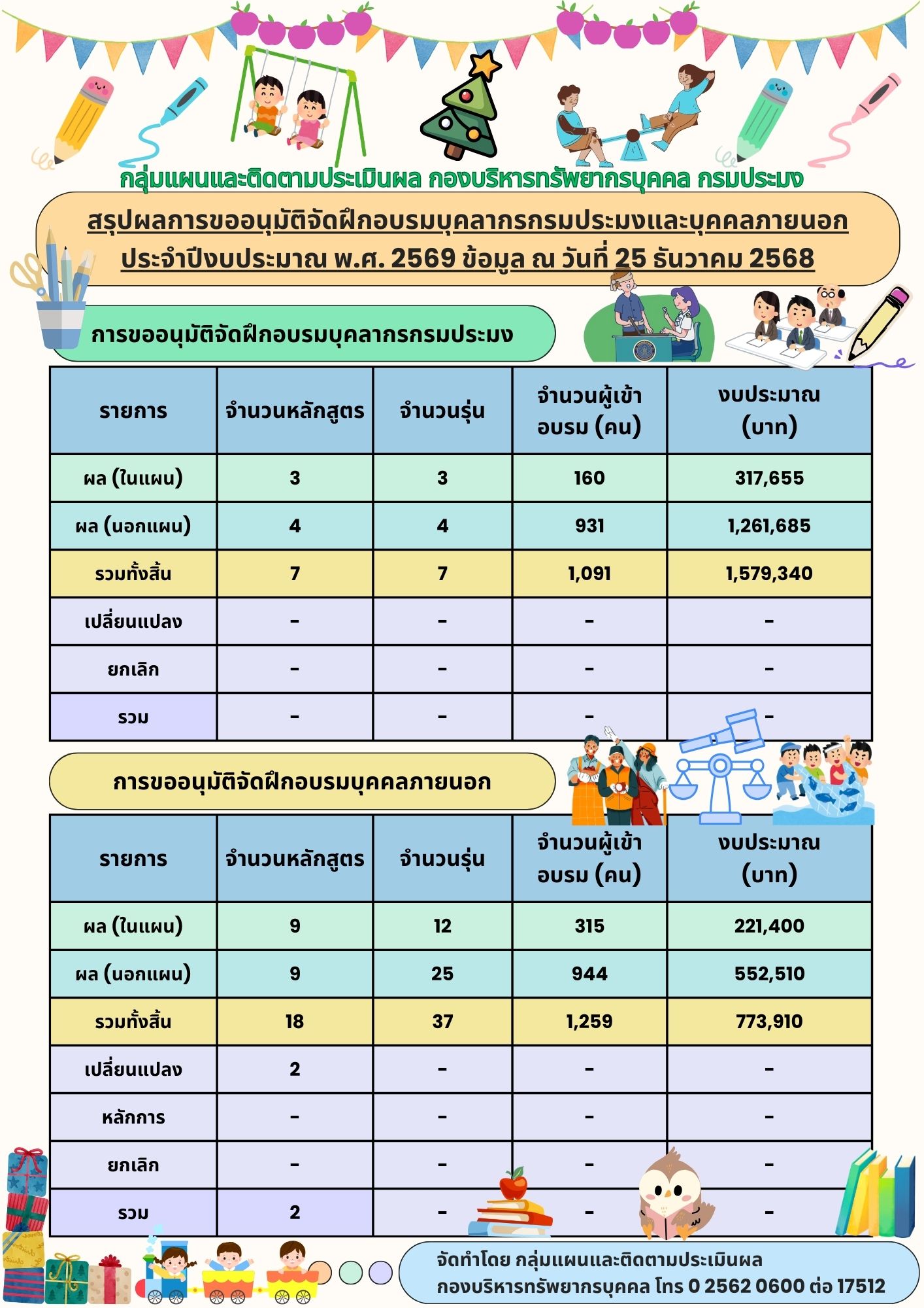 สรุปผลการขออนุมัติจัดฝึกอบรมบุคลากรกรมประมงและบุคคลภายนอก ประจำปีงบประมาณ พ.ศ.2569 ข้อมูล ณ 25 ธันวาคม 2568