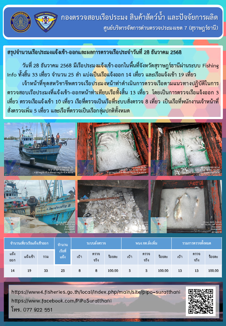 รายงานการปฏิบัติงานของศูนย์บริหารจัดการด่านตรวจประมงเขต 7 (สุราษฎร์ธานี) ประจำวันที่ 28 ธันวาคม 2568