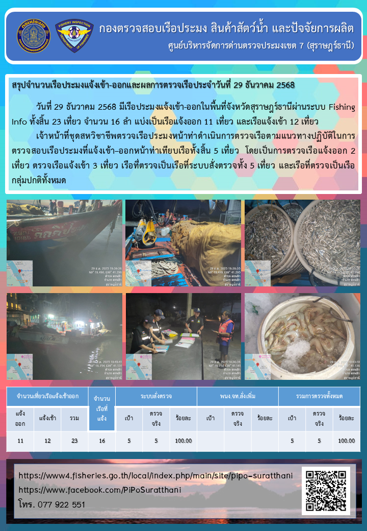 รายงานการปฏิบัติงานของศูนย์บริหารจัดการด่านตรวจประมงเขต 7 (สุราษฎร์ธานี) ประจำวันที่ 29 ธันวาคม 2568