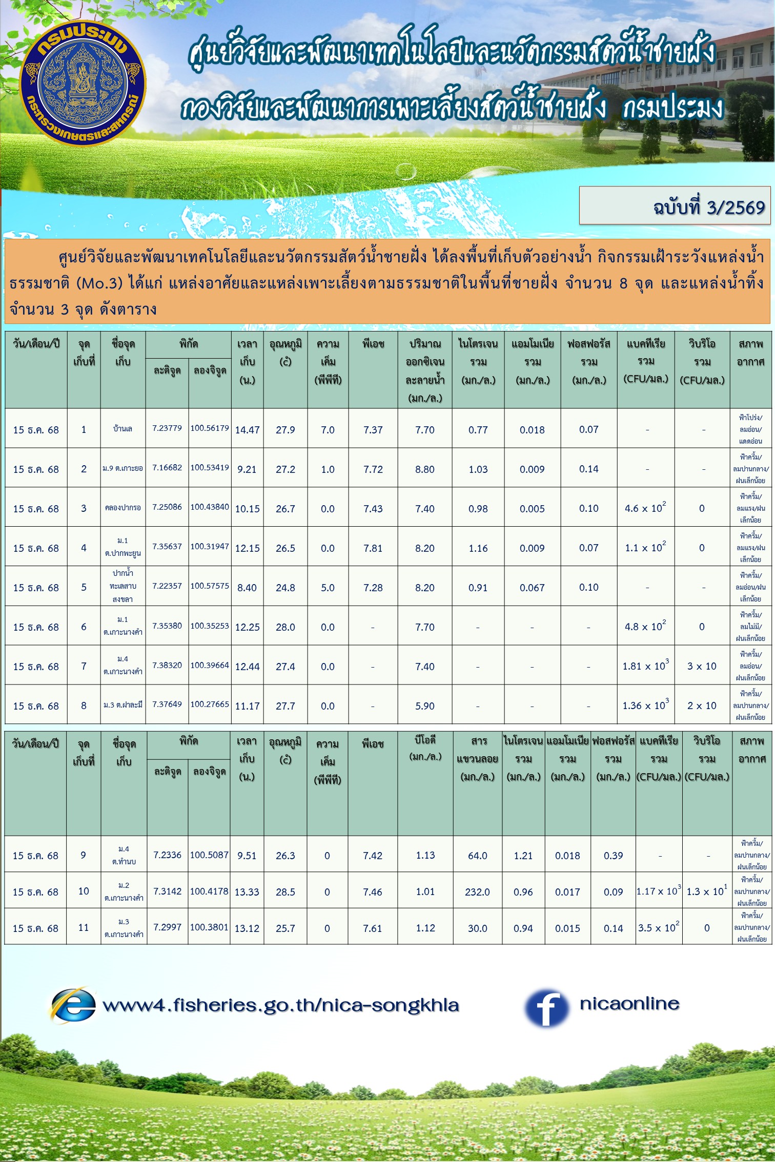 กิจกรรมเฝ้าระวังแหล่งน้ำธรรมชาติ (Mo.3) 